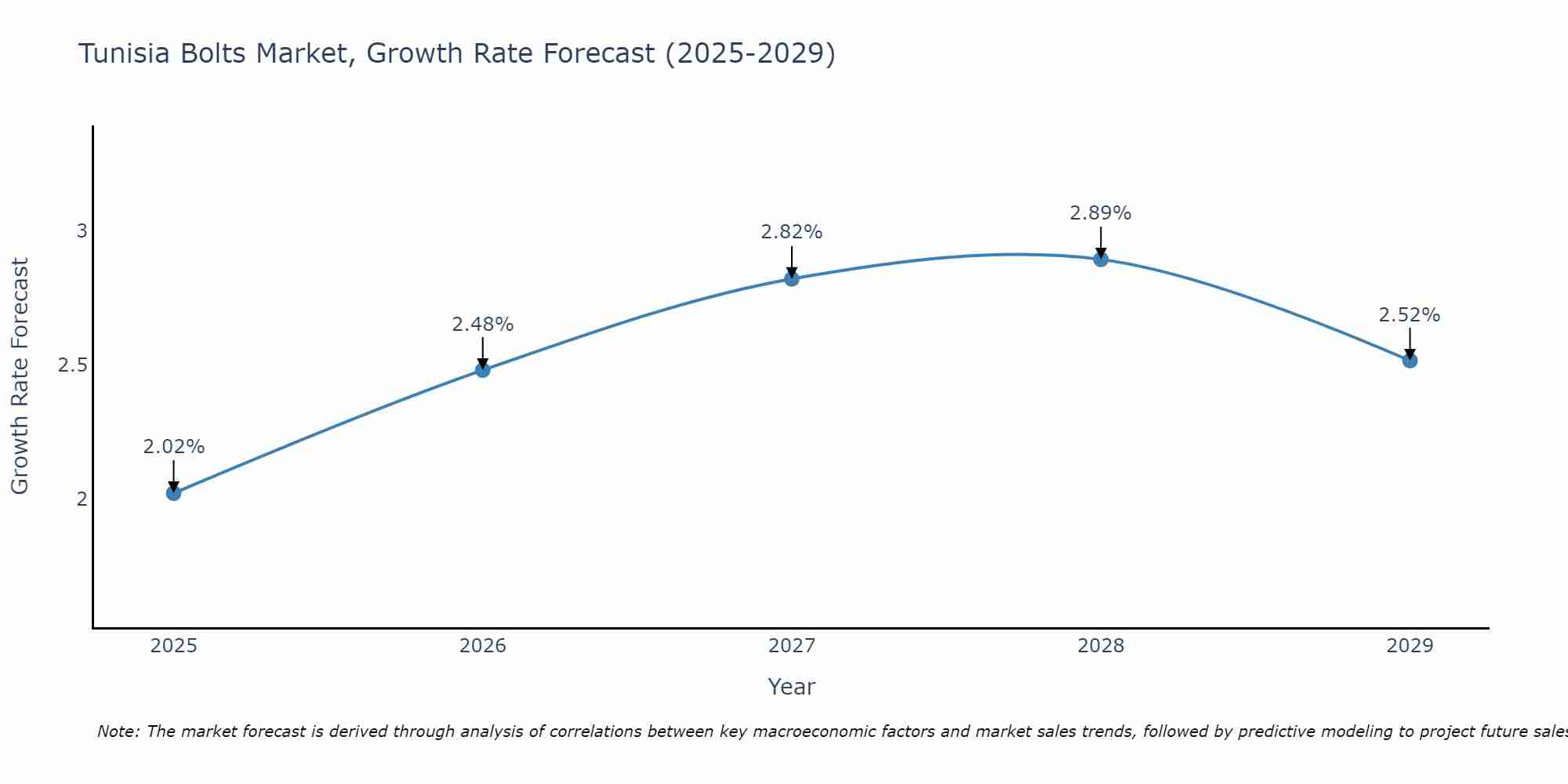 Tunisia Bolts Market Size Growth Rate