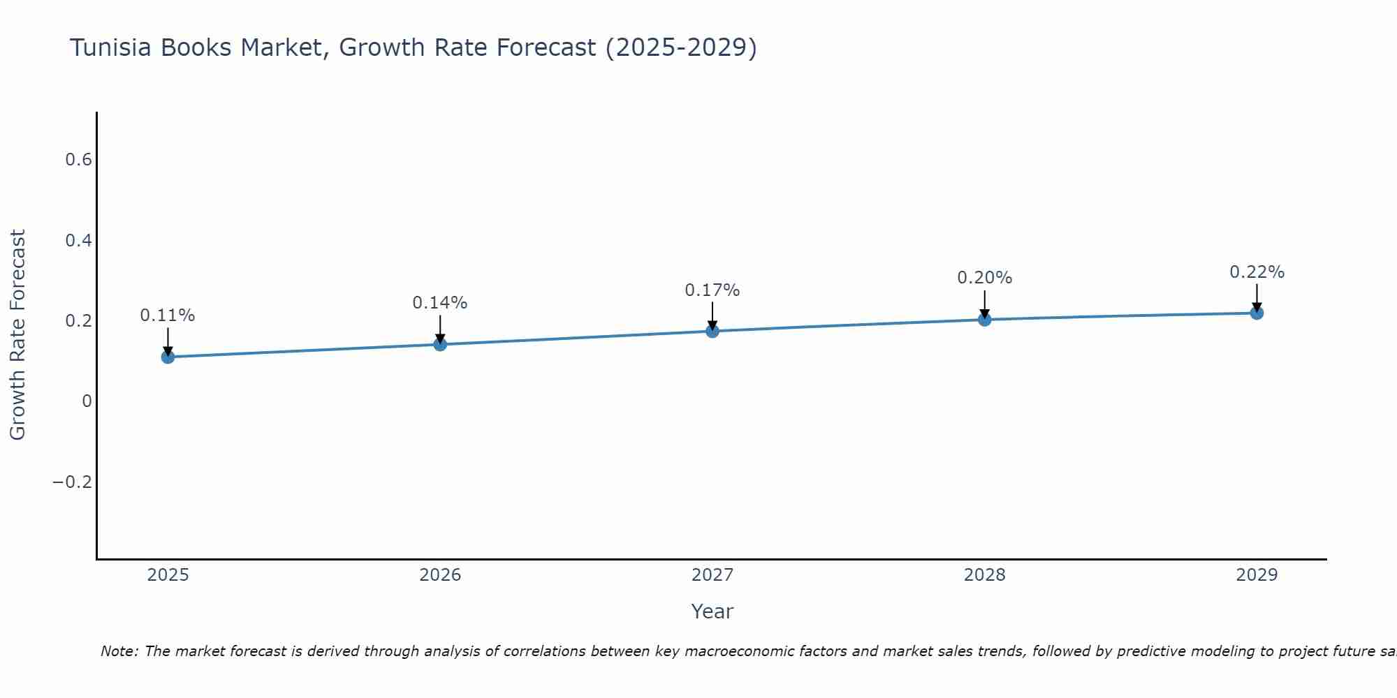 Tunisia Books Market Growth Rate