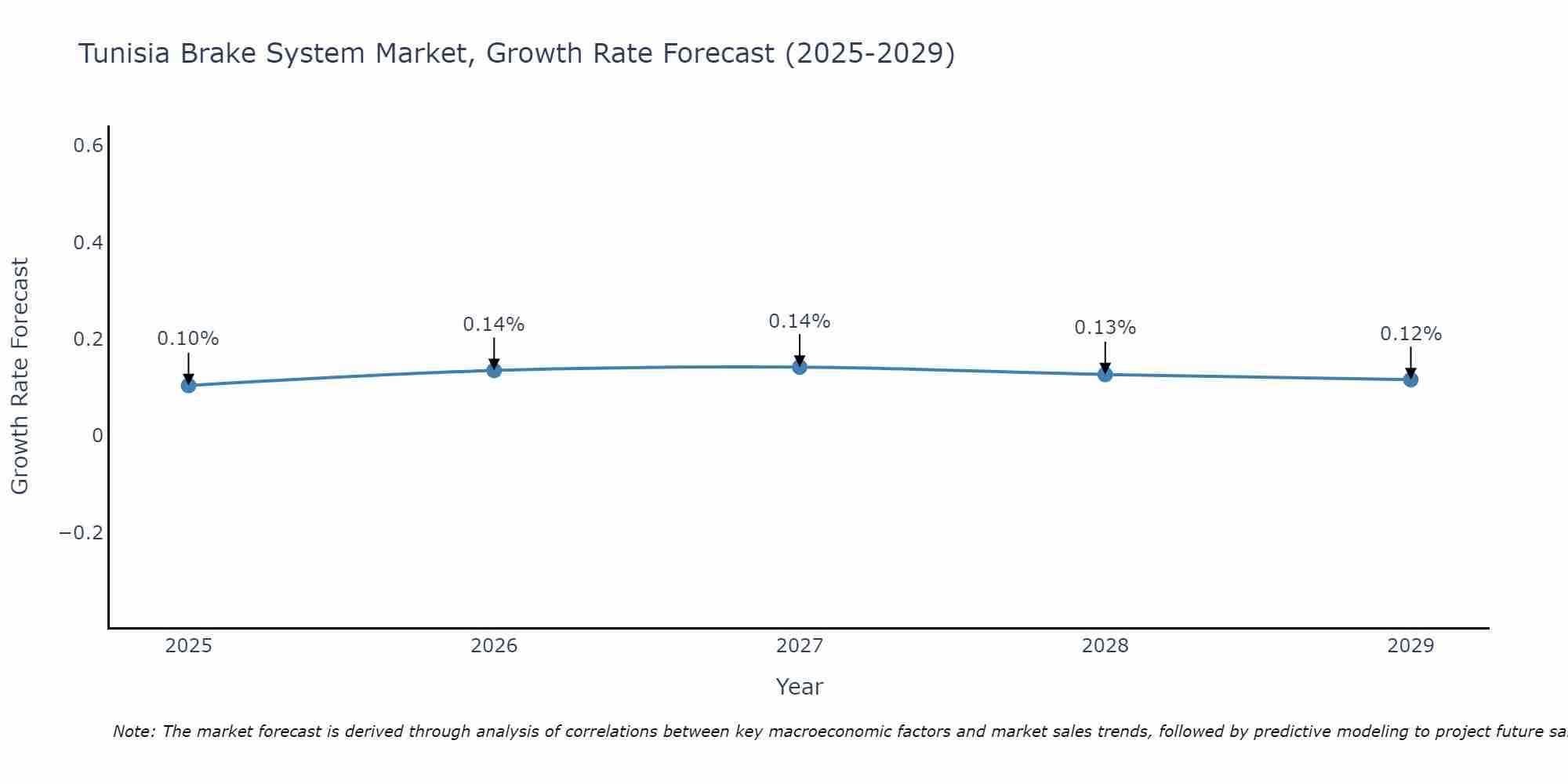Tunisia Brake System Market Growth Rate