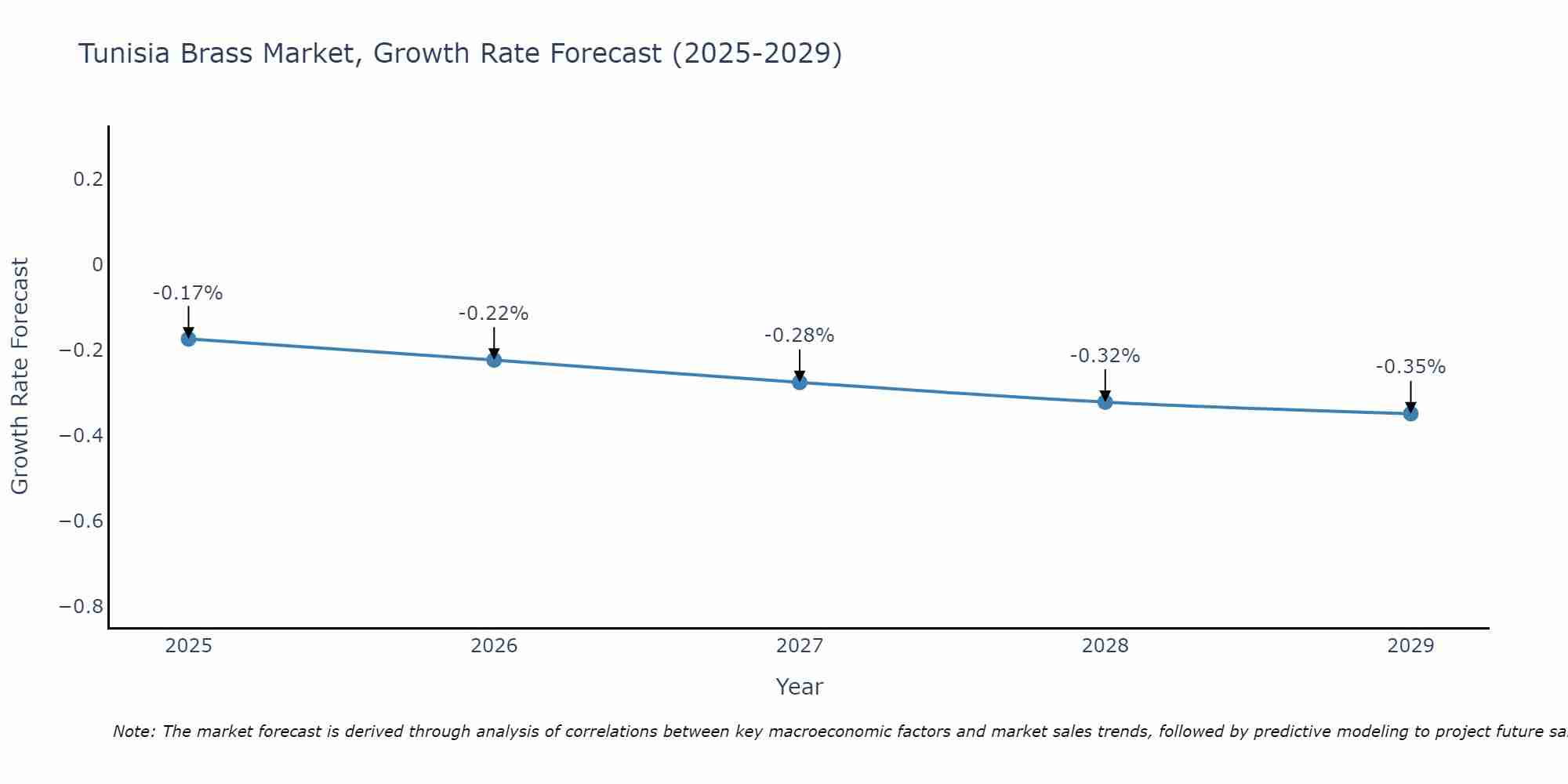 Tunisia Brass Market Growth Rate