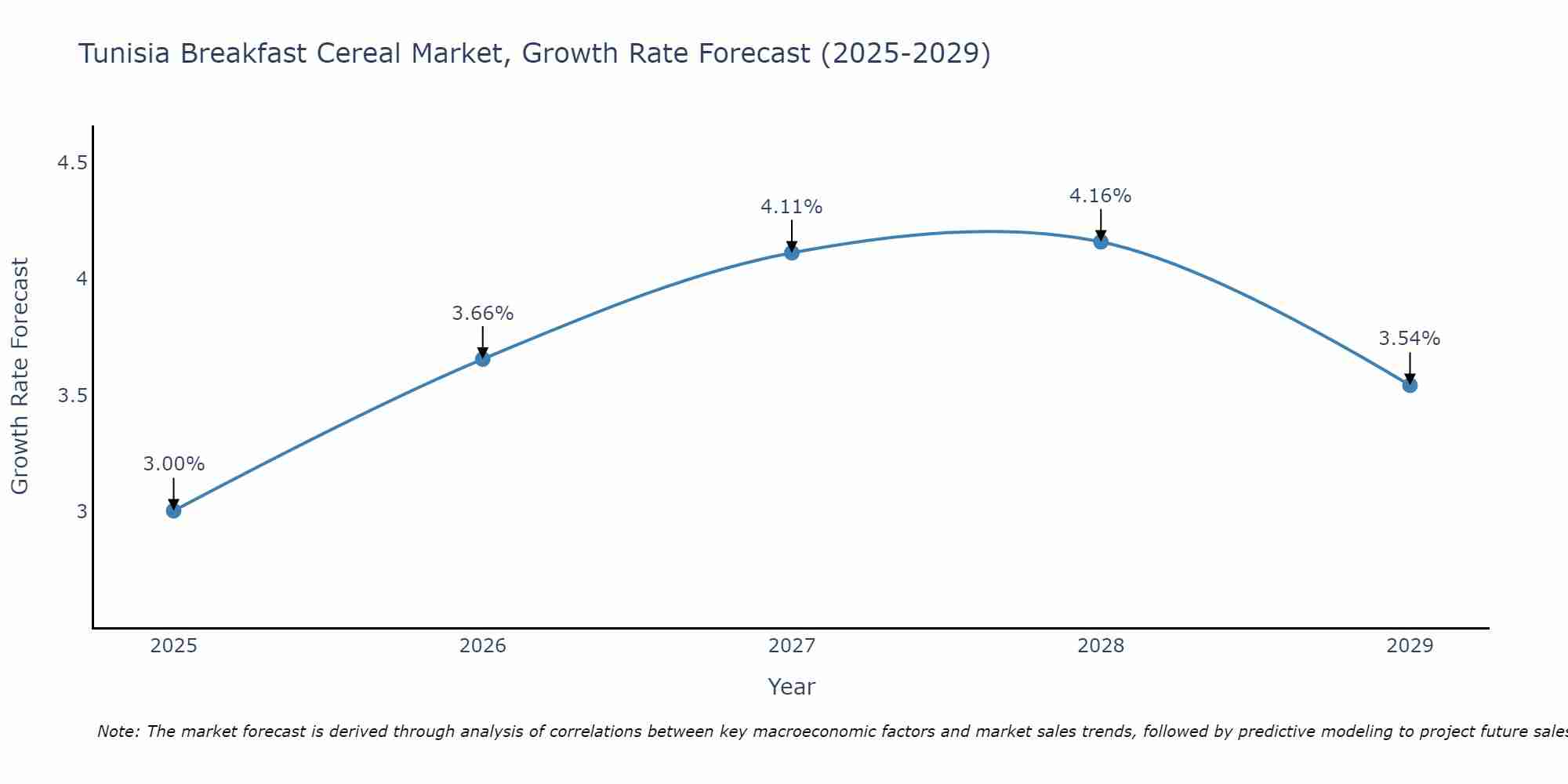 Tunisia Breakfast Cereal Market Size Growth Rate