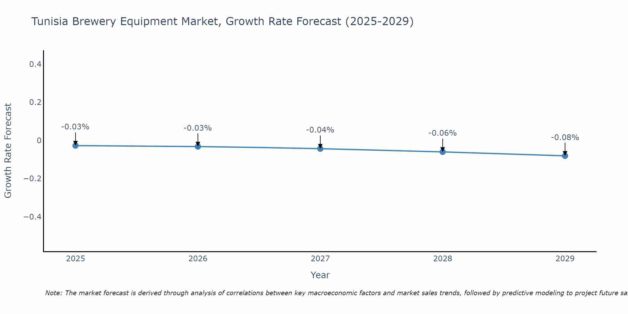 Tunisia Brewery Equipment Market Growth Rate