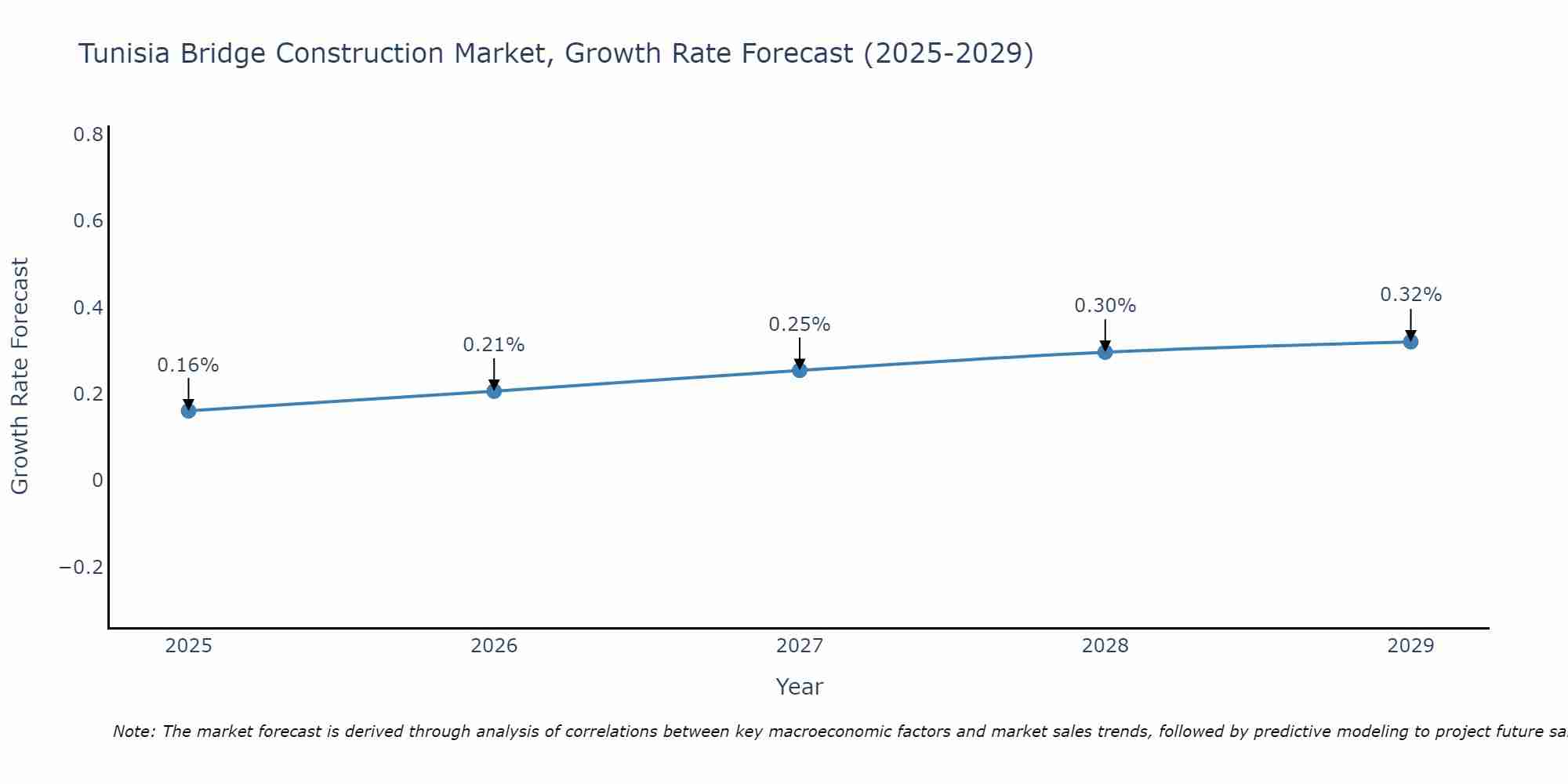 Tunisia Bridge Construction Market Growth Rate