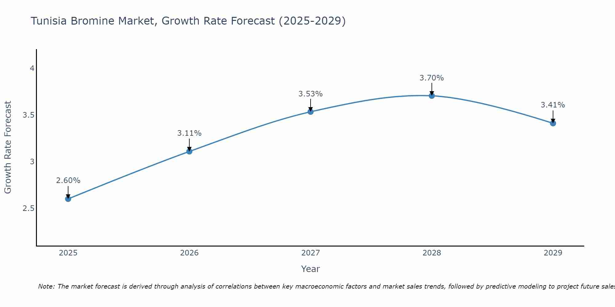 Tunisia Bromine Market Growth Rate