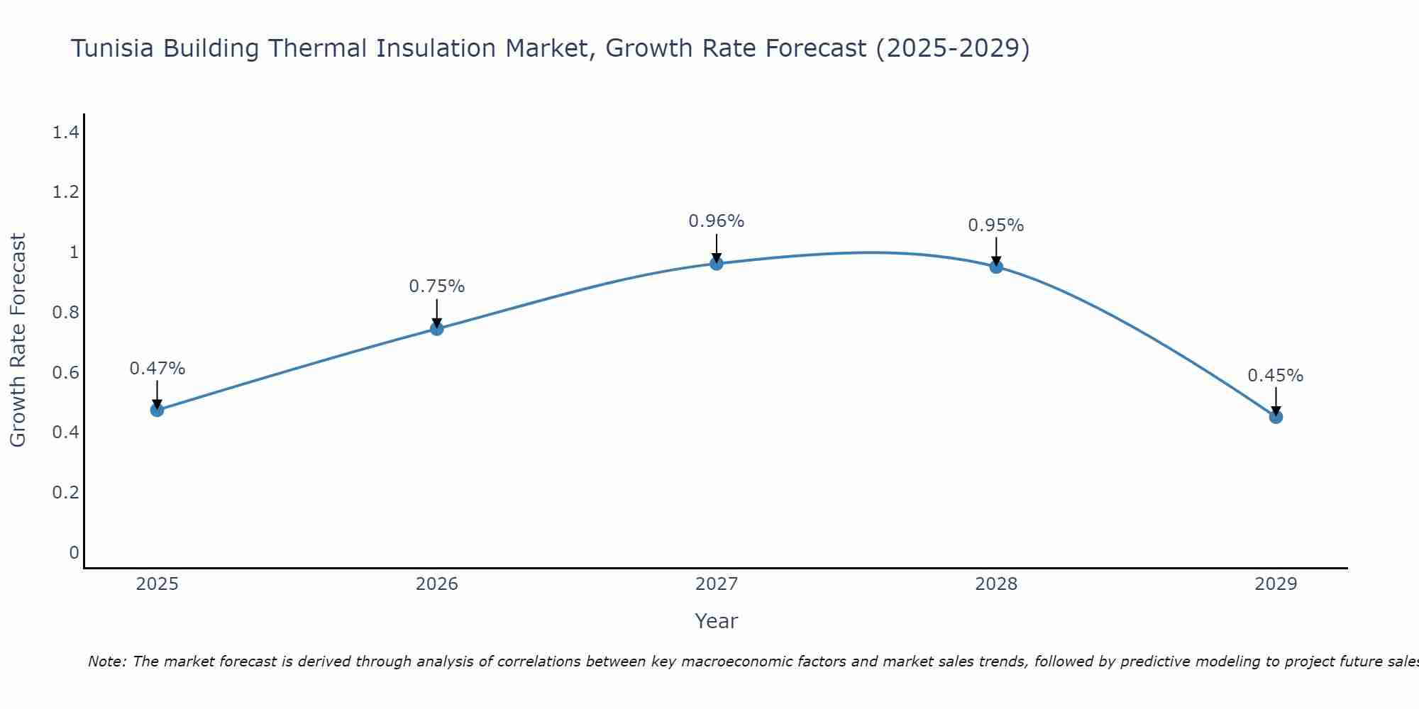 Tunisia Building Thermal Insulation Market Size Growth Rate