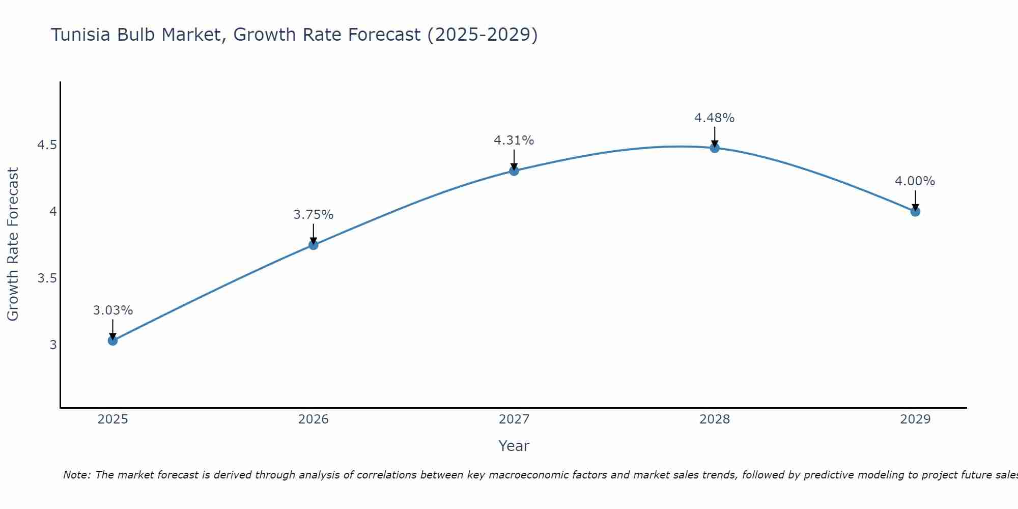 Tunisia Bulb Market Growth Rate