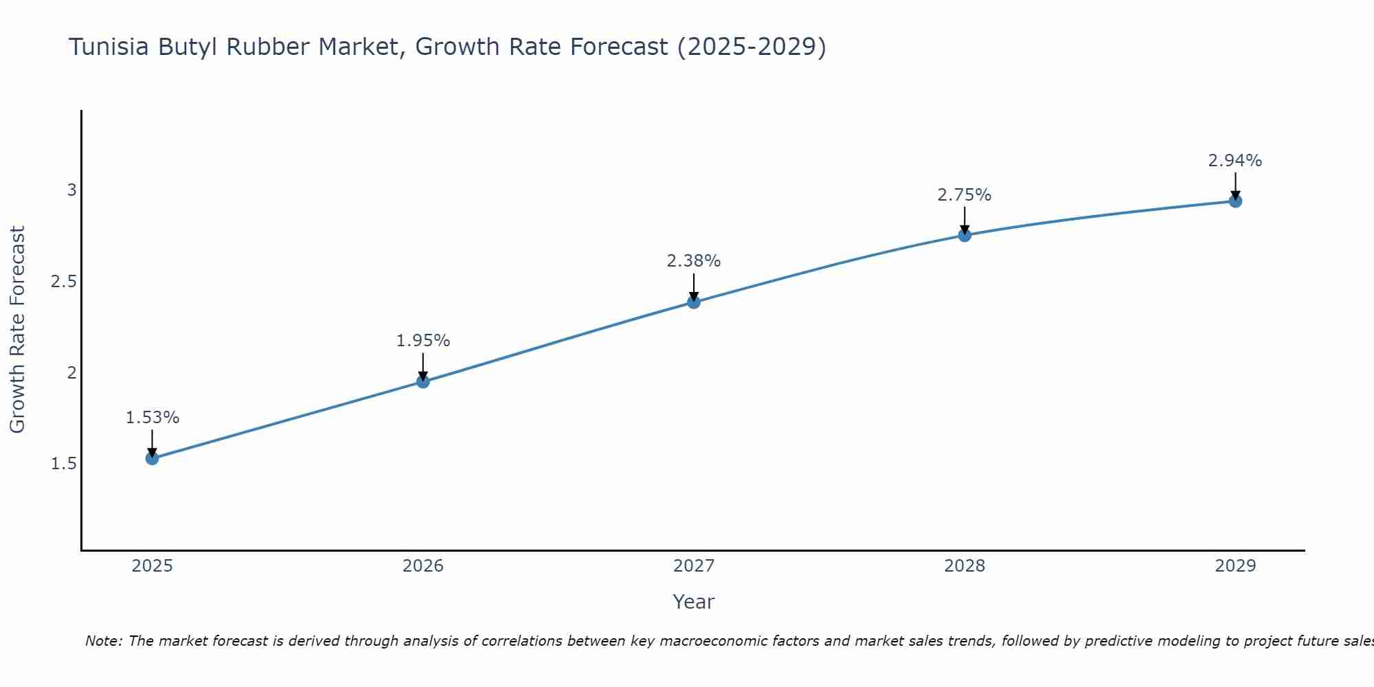 Tunisia Butyl Rubber Market Size Growth Rate