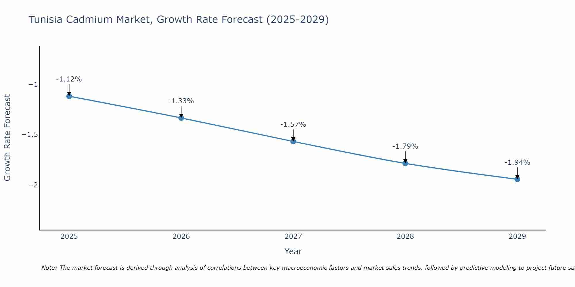 Tunisia Cadmium Market Growth Rate