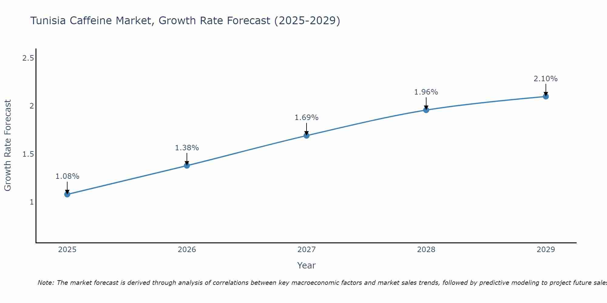 Tunisia Caffeine Market Growth Rate