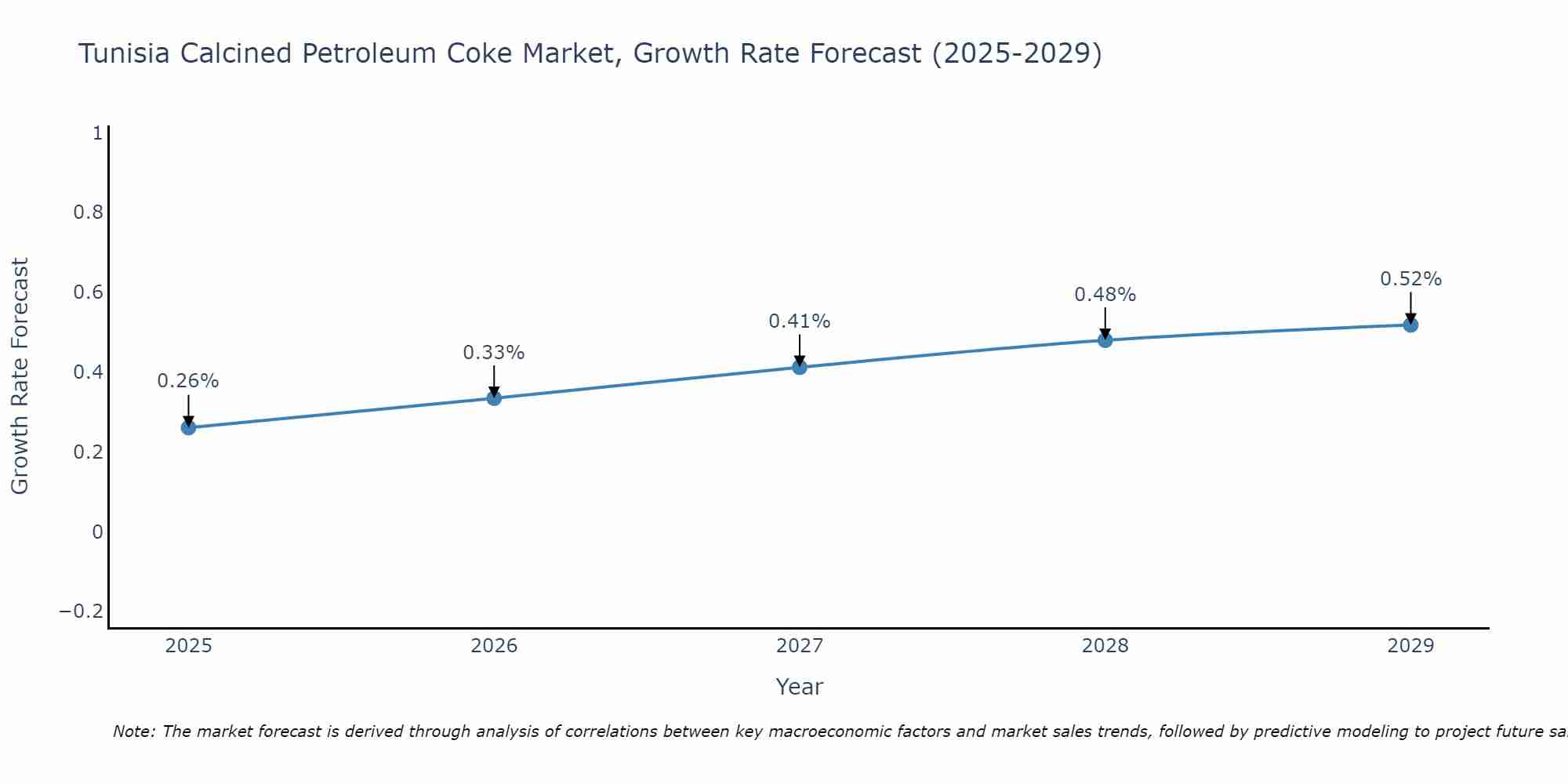 Tunisia Calcined Petroleum Coke Market Growth Rate