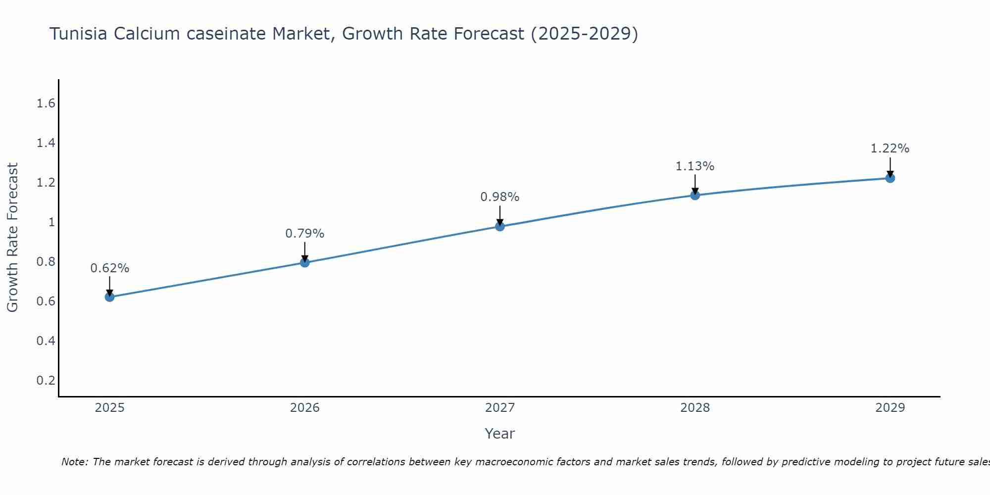 Tunisia Calcium caseinate Market Growth Rate