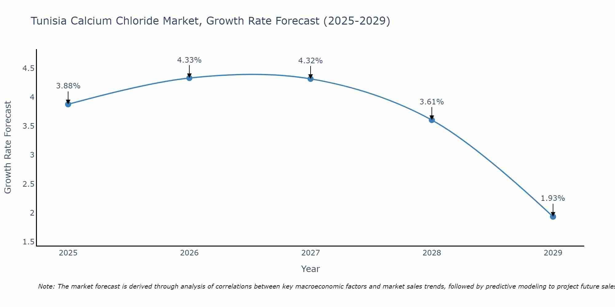 Tunisia Calcium Chloride Market Size Growth Rate