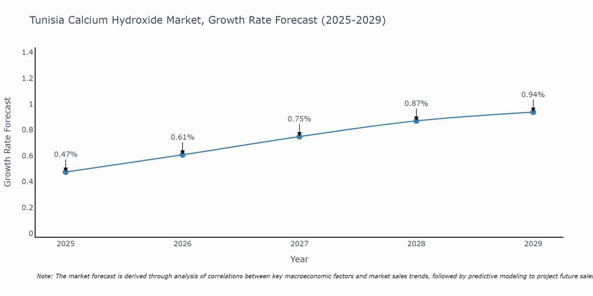 Tunisia Calcium Hydroxide Market Growth Rate