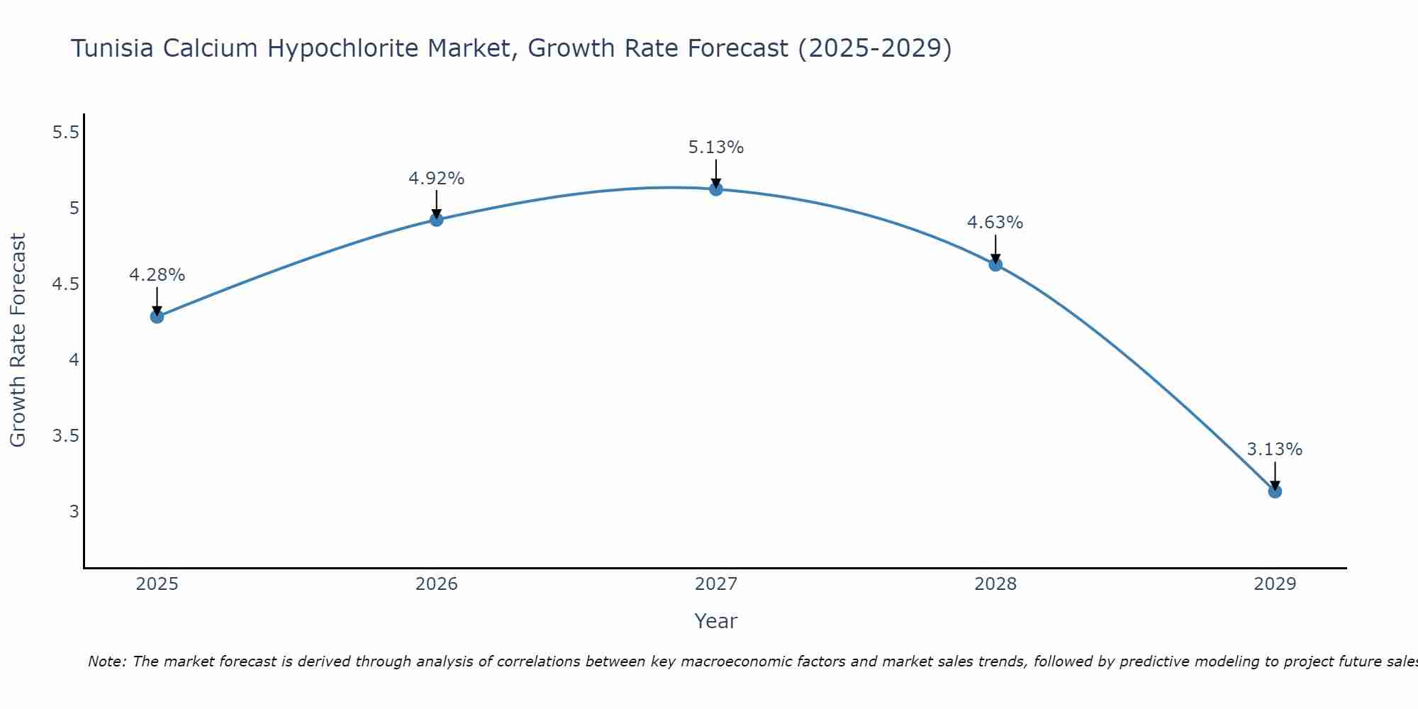 Tunisia Calcium Hypochlorite Market Size Growth Rate