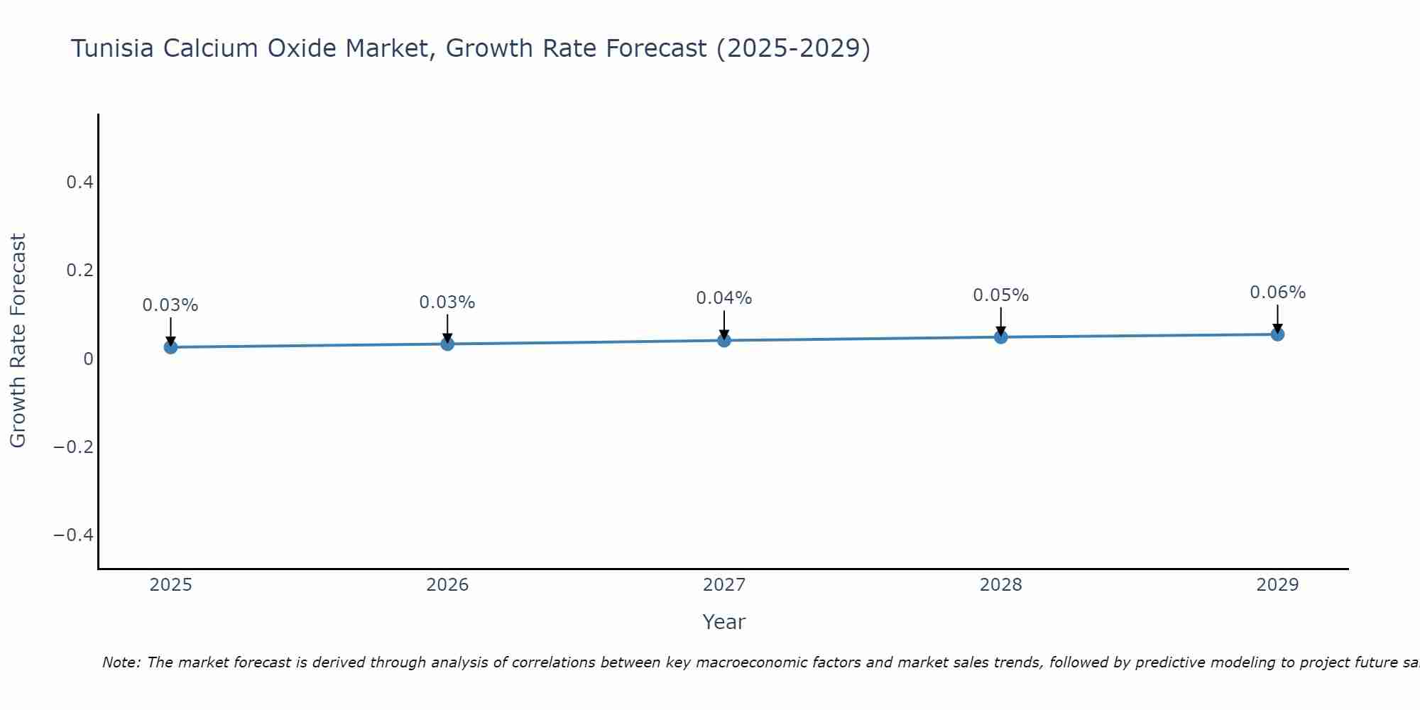 Tunisia Calcium Oxide Market Growth Rate