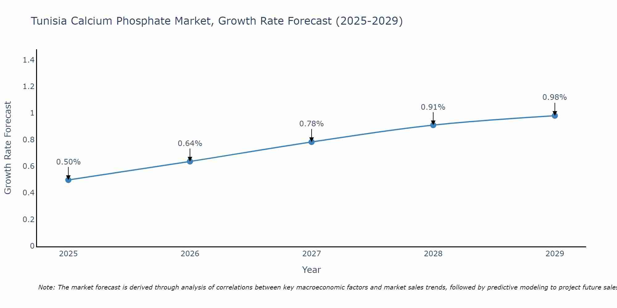 Tunisia Calcium Phosphate Market Growth Rate