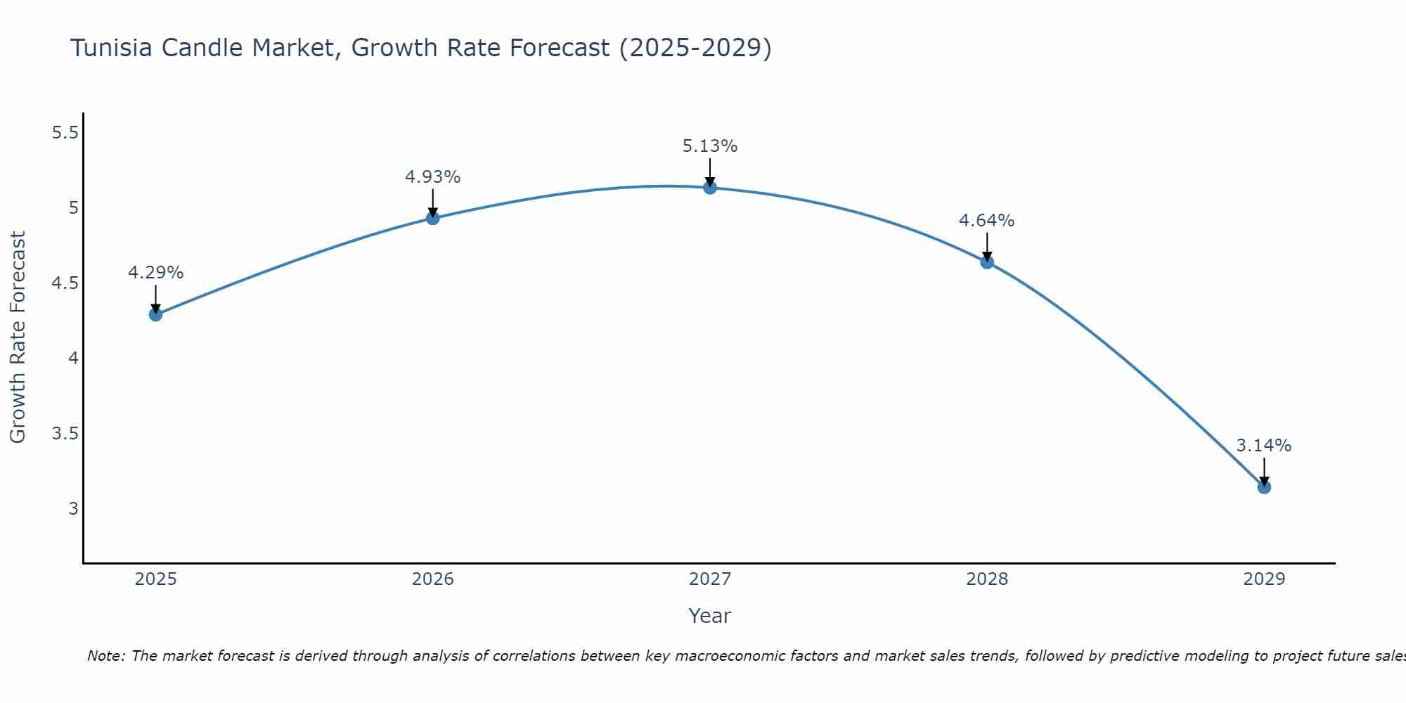 Tunisia Candle Market Size Growth Rate