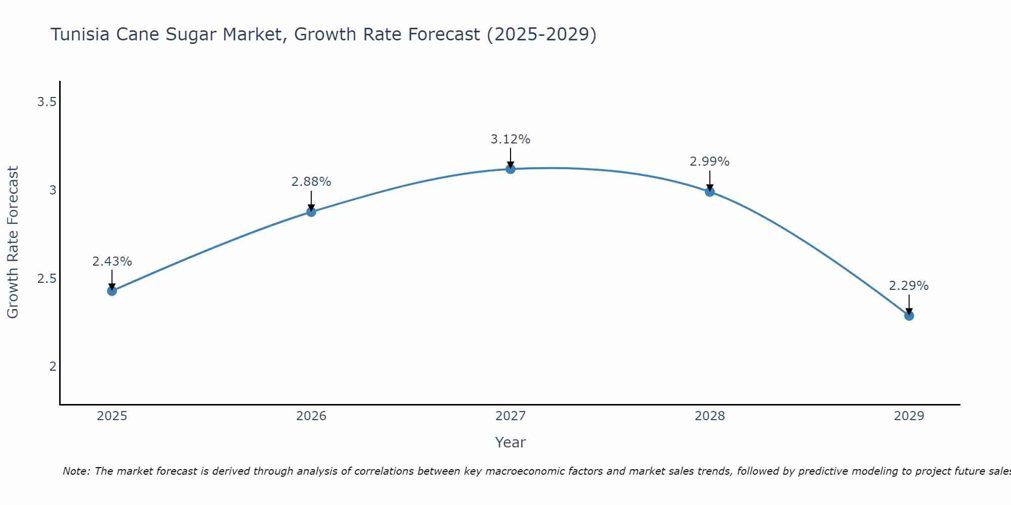 Tunisia Cane Sugar Market Growth Rate