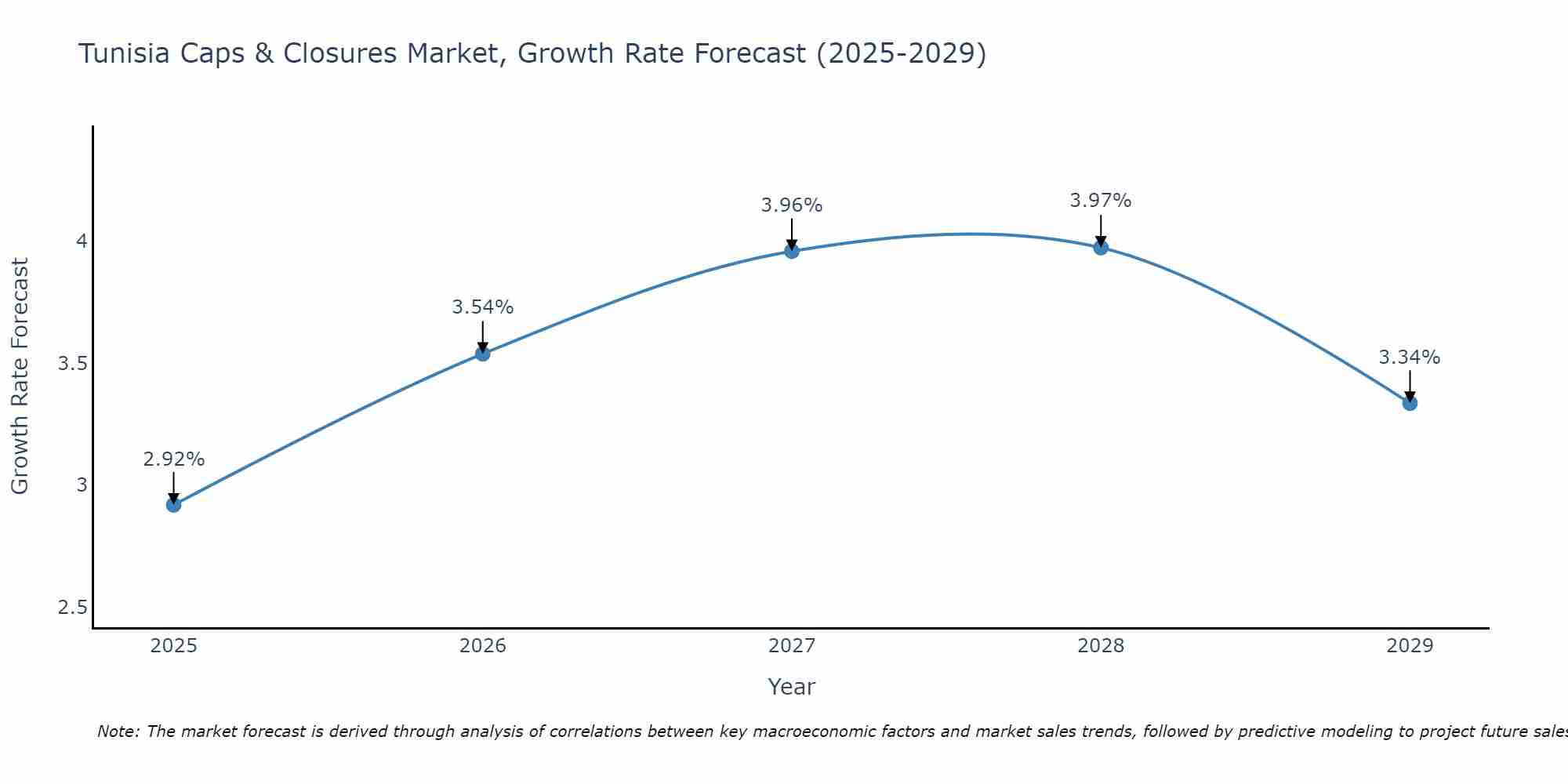 Tunisia Caps & Closures Market Growth Rate