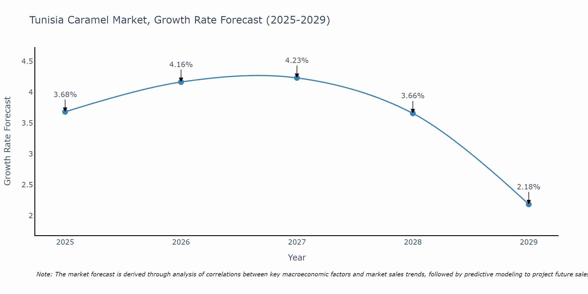 Tunisia Caramel Market Growth Rate