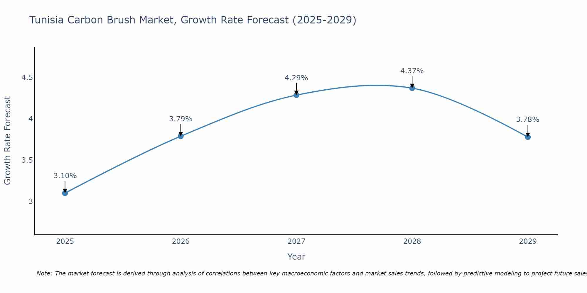 Tunisia Carbon Brush Market Growth Rate