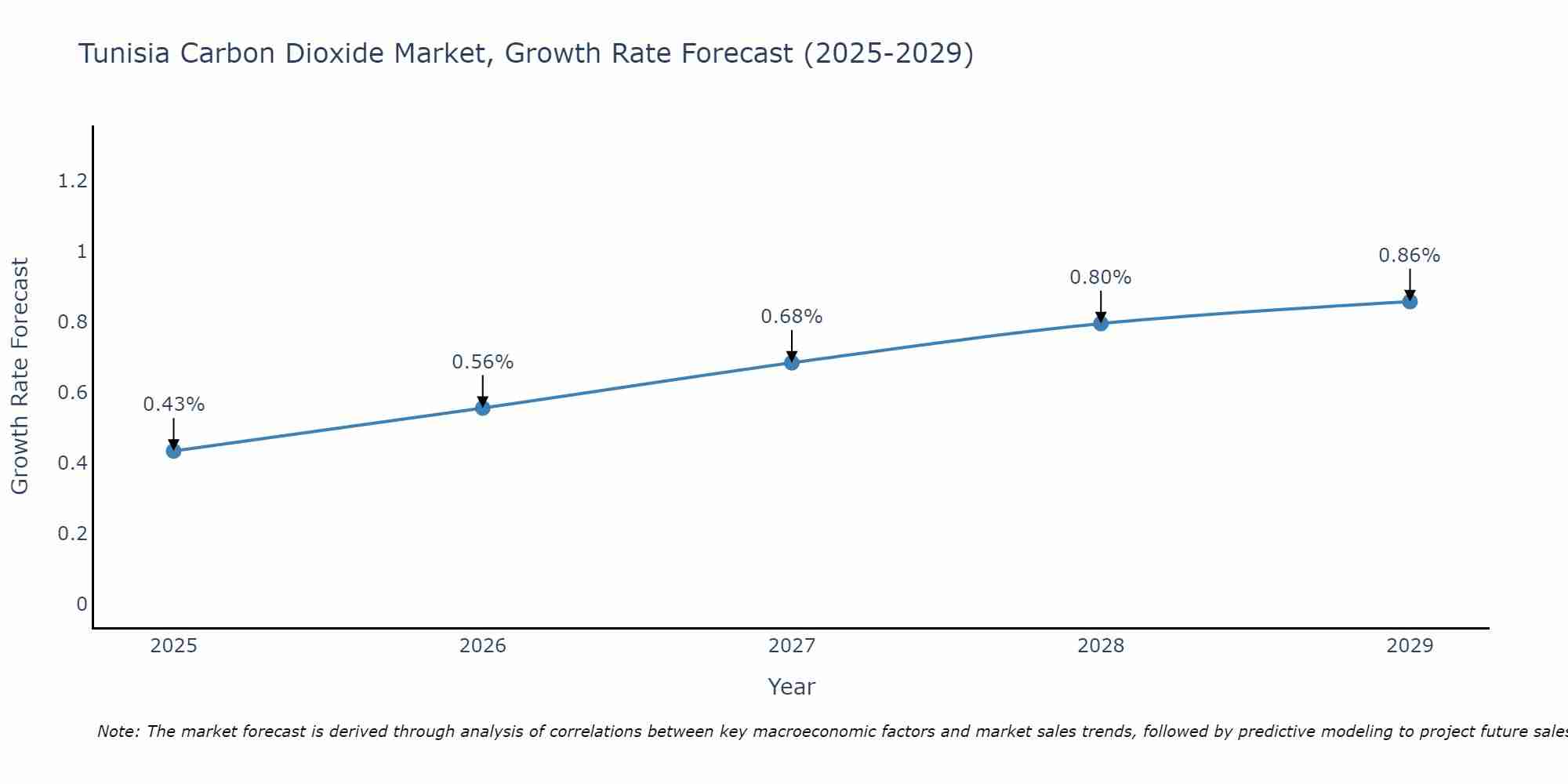 Tunisia Carbon Dioxide Market Growth Rate