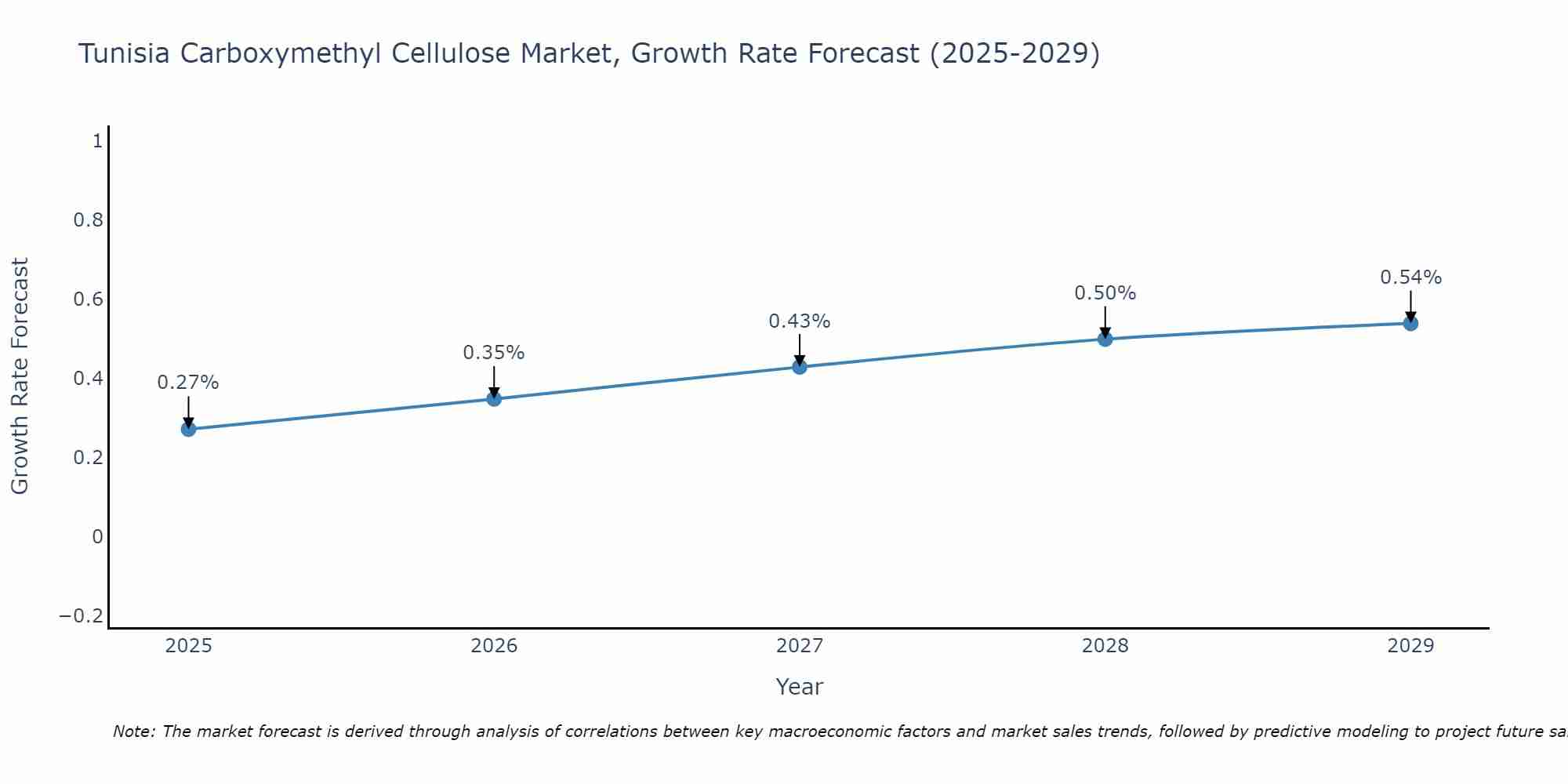 Tunisia Carboxymethyl Cellulose Market Growth Rate