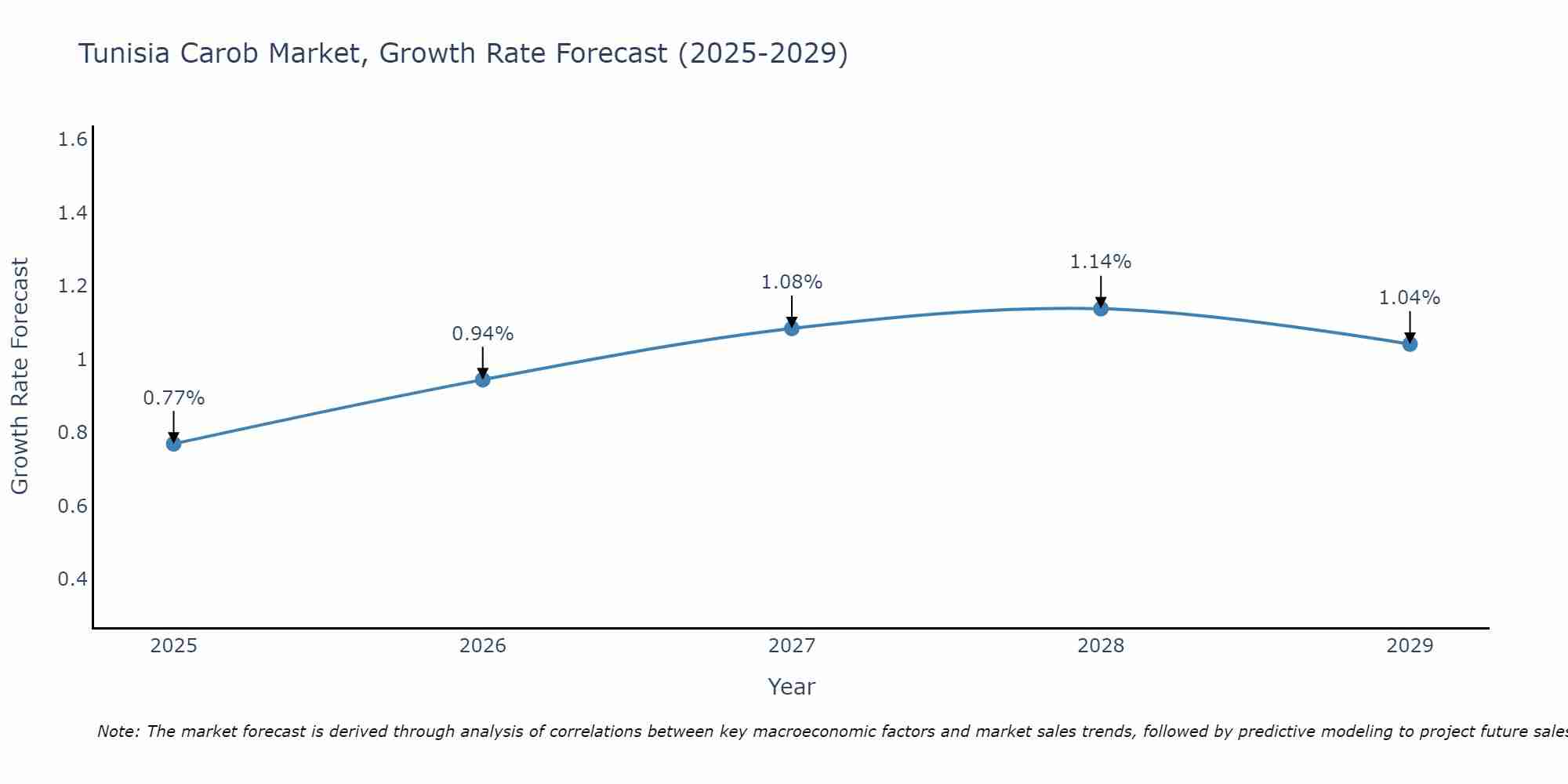 Tunisia Carob Market Size Growth Rate