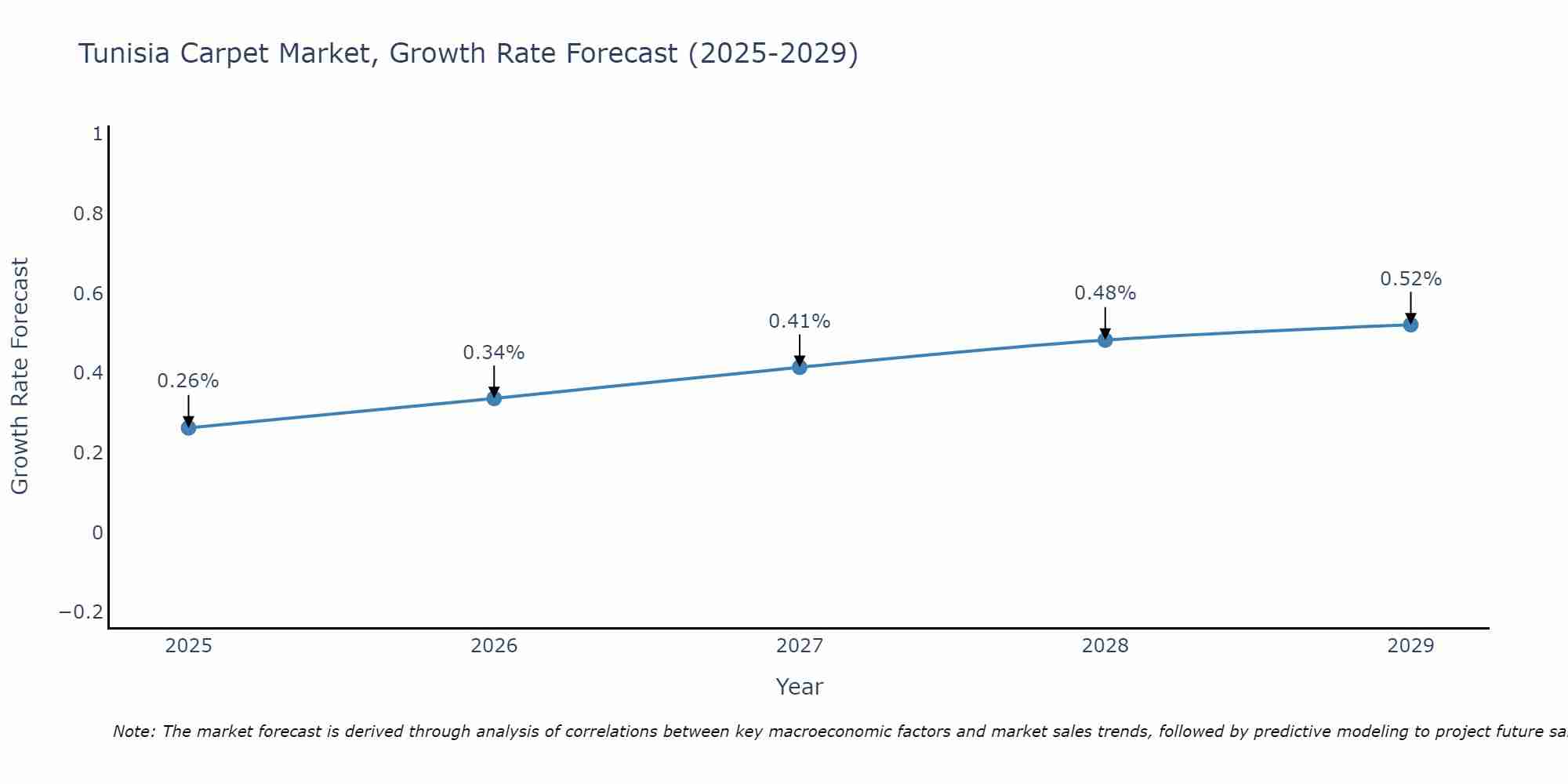 Tunisia Carpet Market Growth Rate