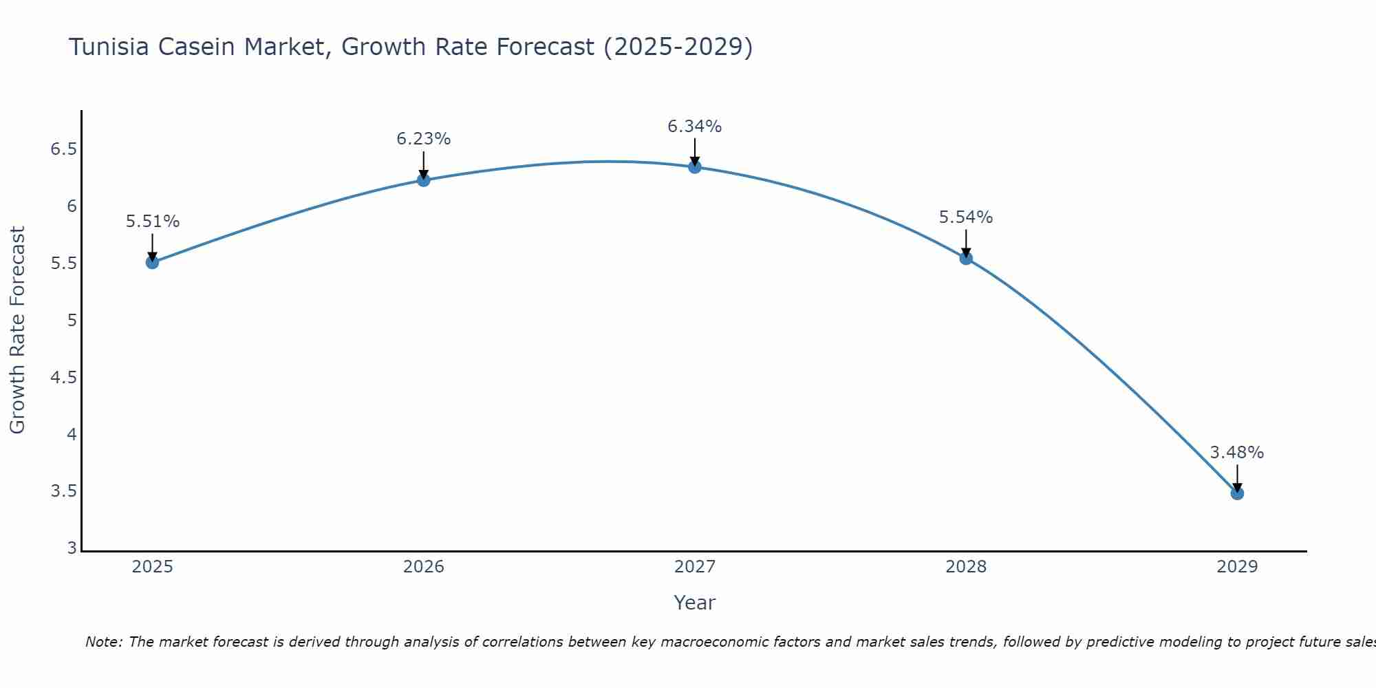 Tunisia Casein Market Growth Rate