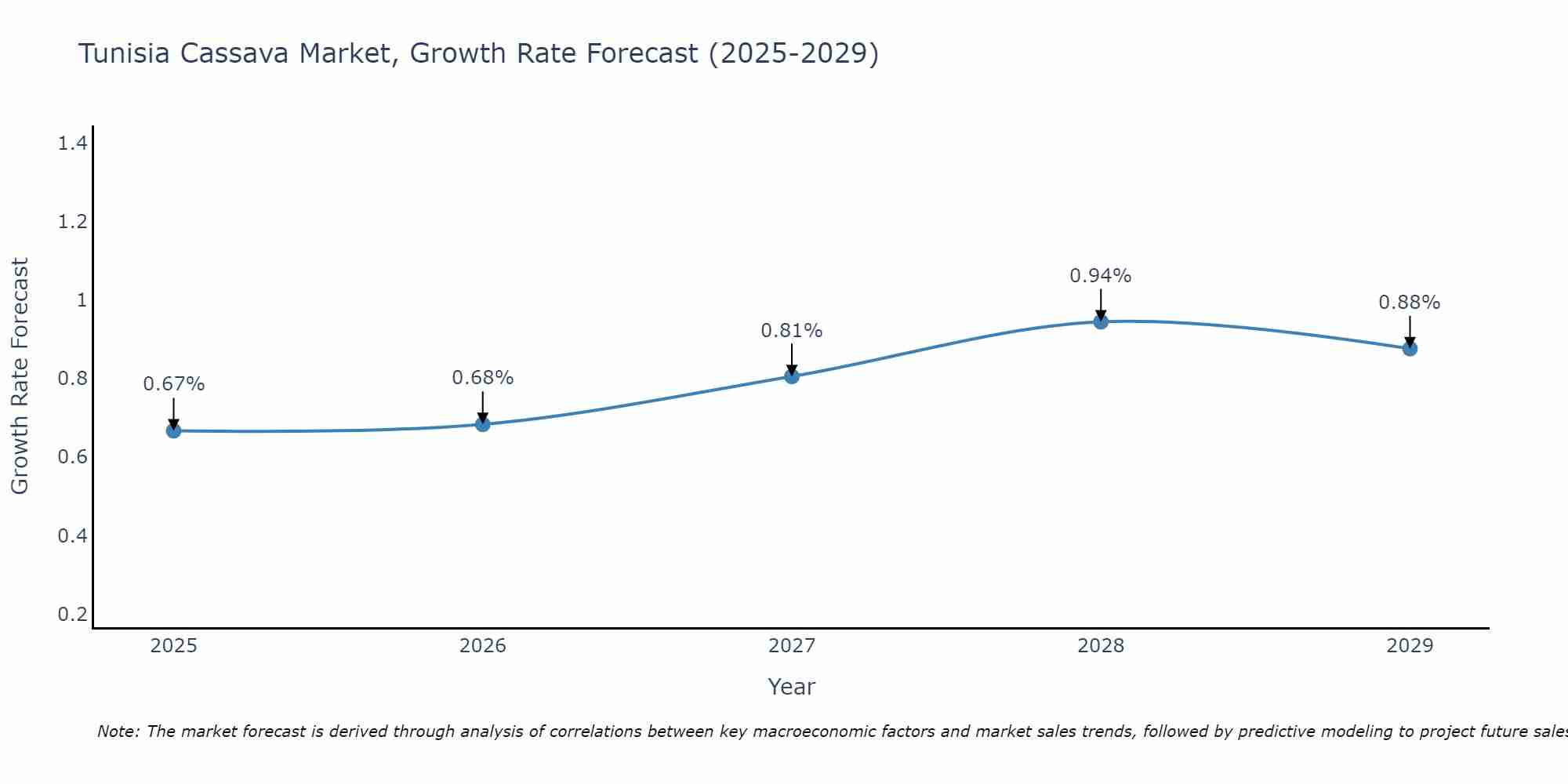 Tunisia Cassava Market Growth Rate