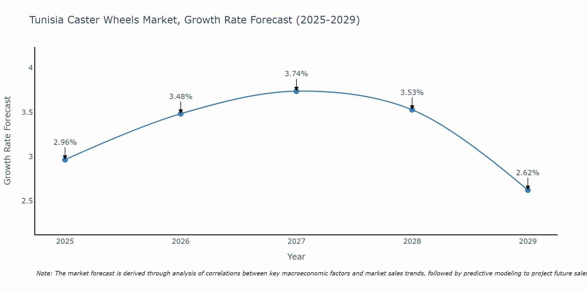 Tunisia Caster Wheels Market Size Growth Rate