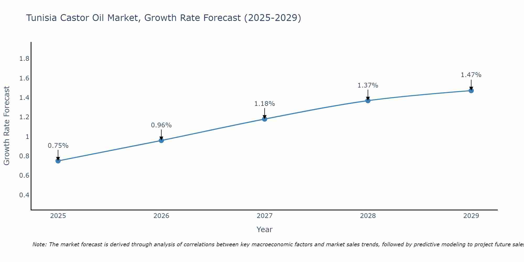 Tunisia Castor Oil Market Growth Rate