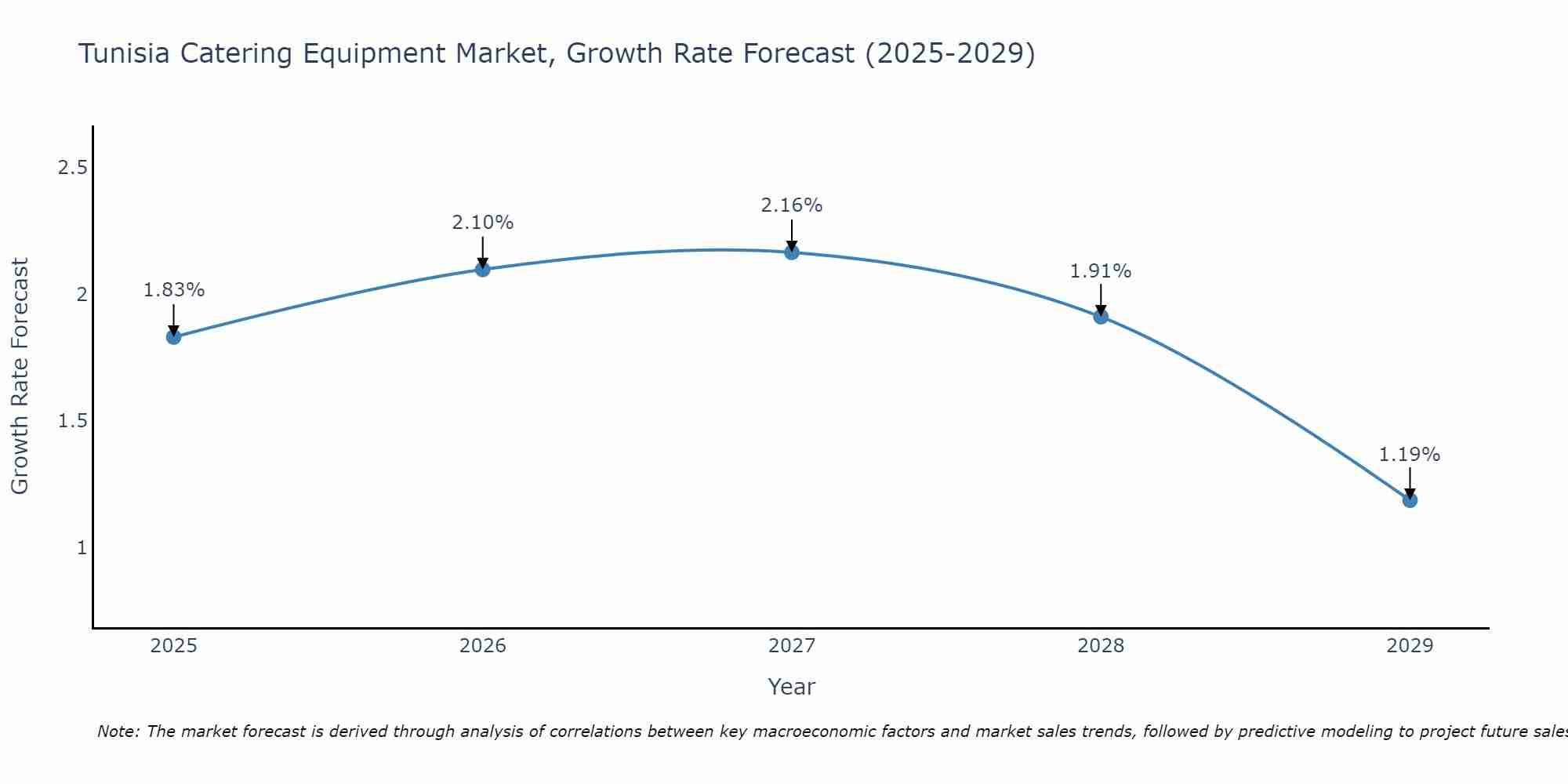 Tunisia Catering Equipment Market Size Growth Rate
