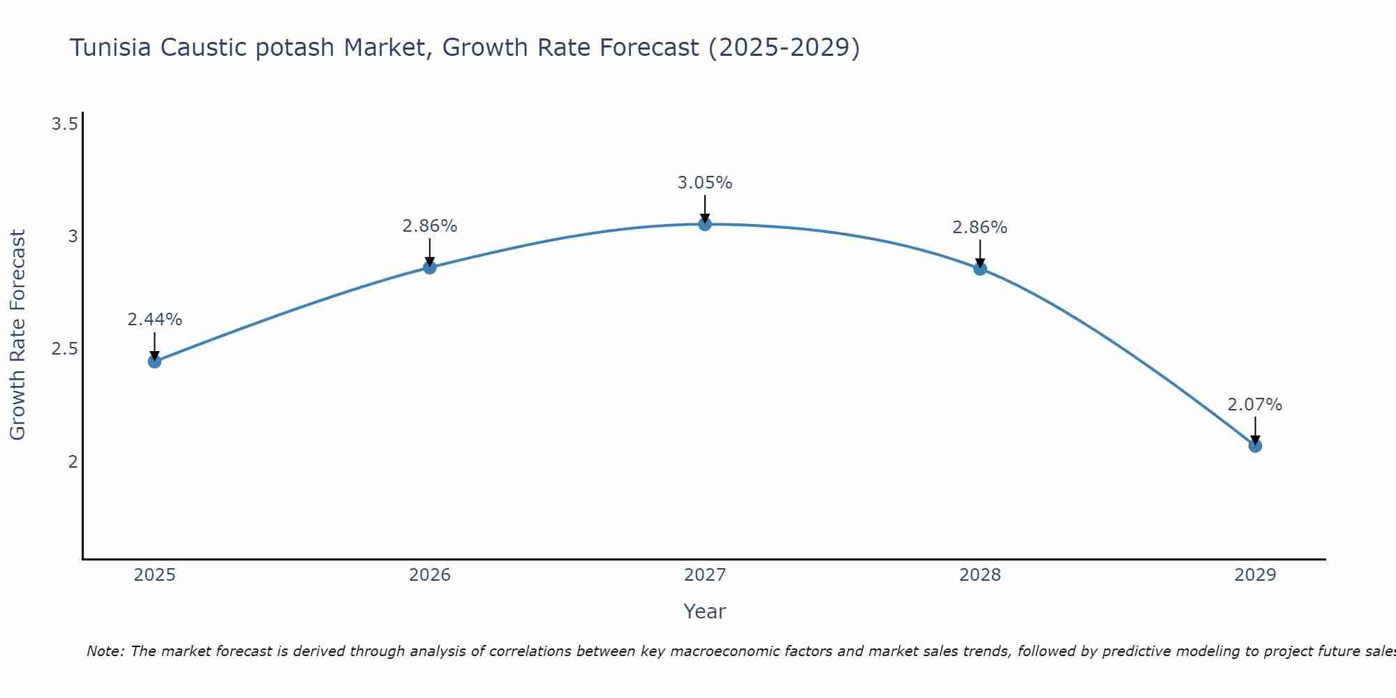Tunisia Caustic potash Market Size Growth Rate