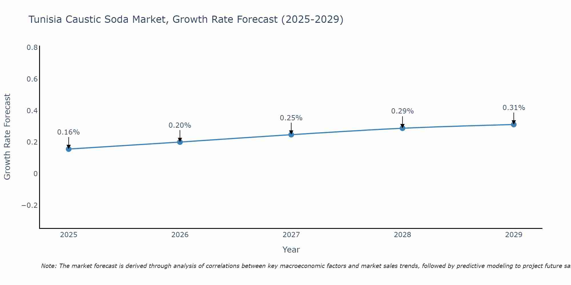 Tunisia Caustic Soda Market Size Growth Rate