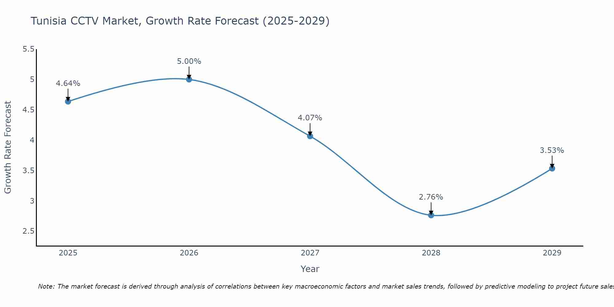 Tunisia CCTV Market Size Growth Rate