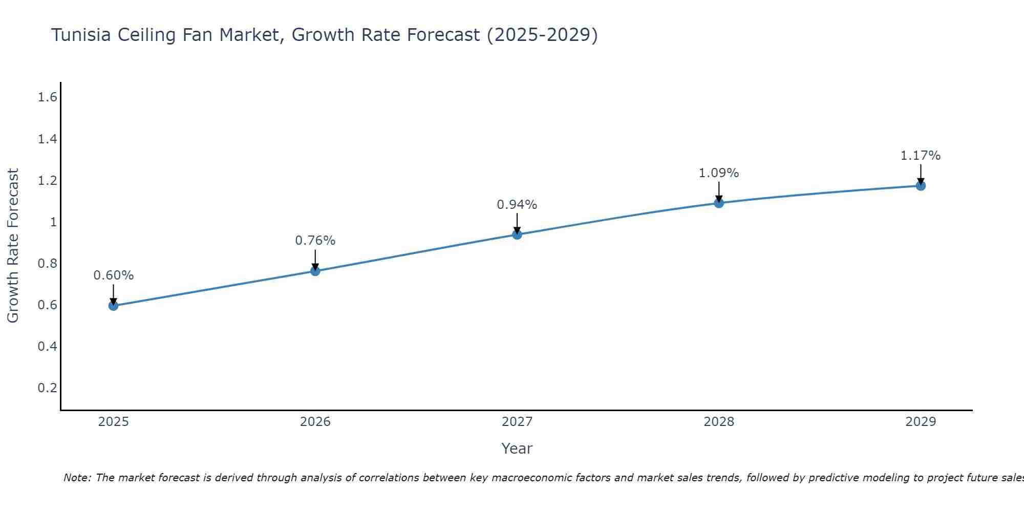 Tunisia Ceiling Fan Market Growth Rate