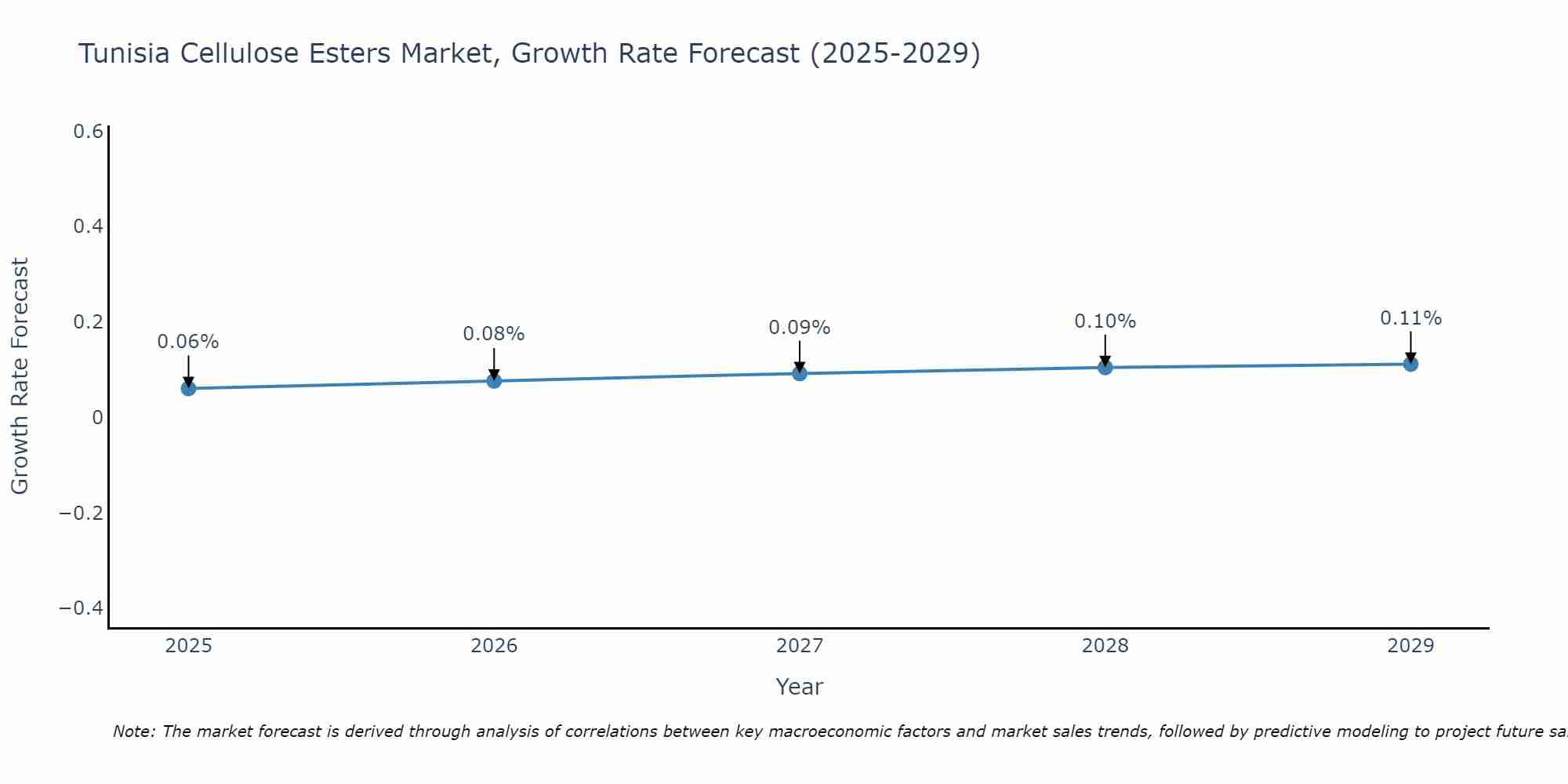 Tunisia Cellulose Esters Market Size Growth Rate