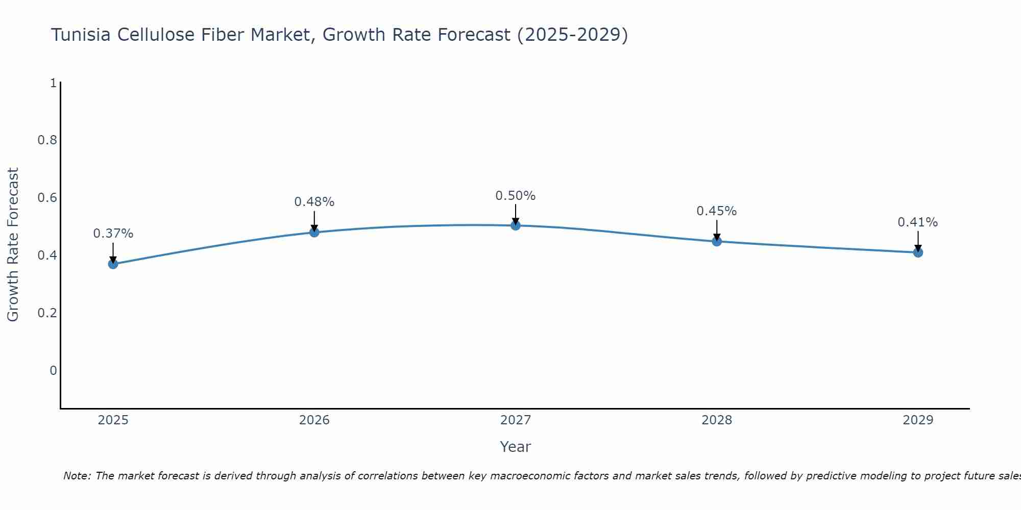 Tunisia Cellulose Fiber Market Growth Rate