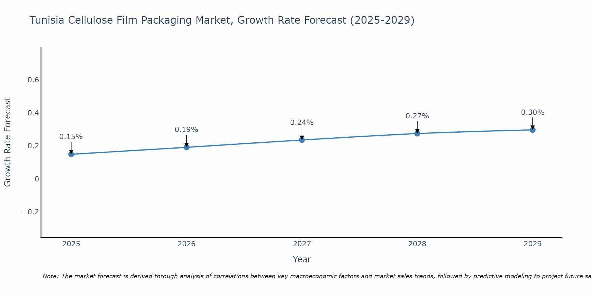 Tunisia Cellulose Film Packaging Market Growth Rate