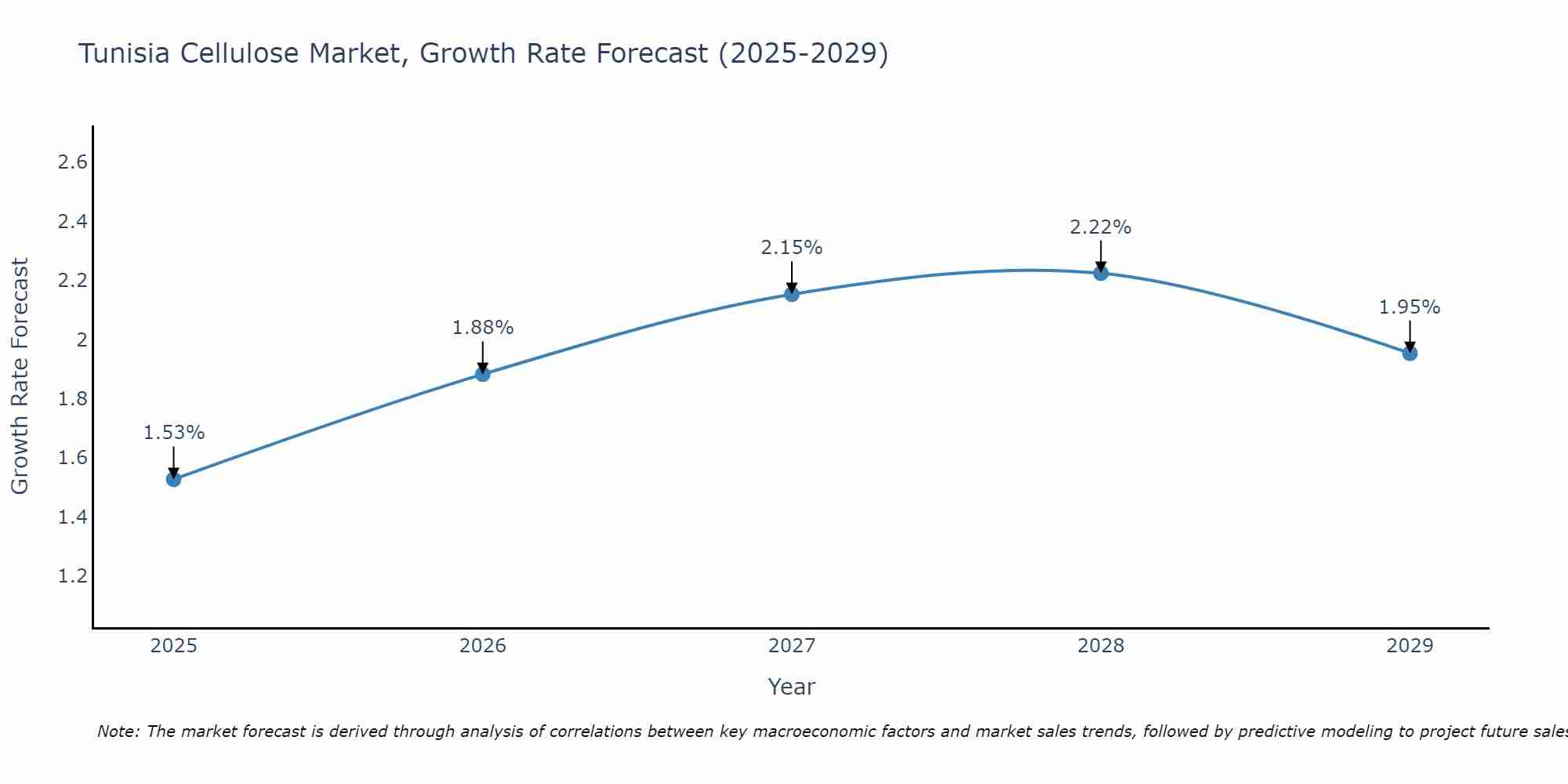 Tunisia Cellulose Market Growth Rate