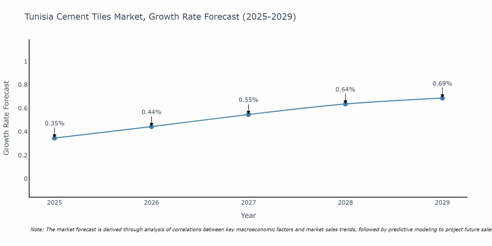 Tunisia Cement Tiles Market Growth Rate