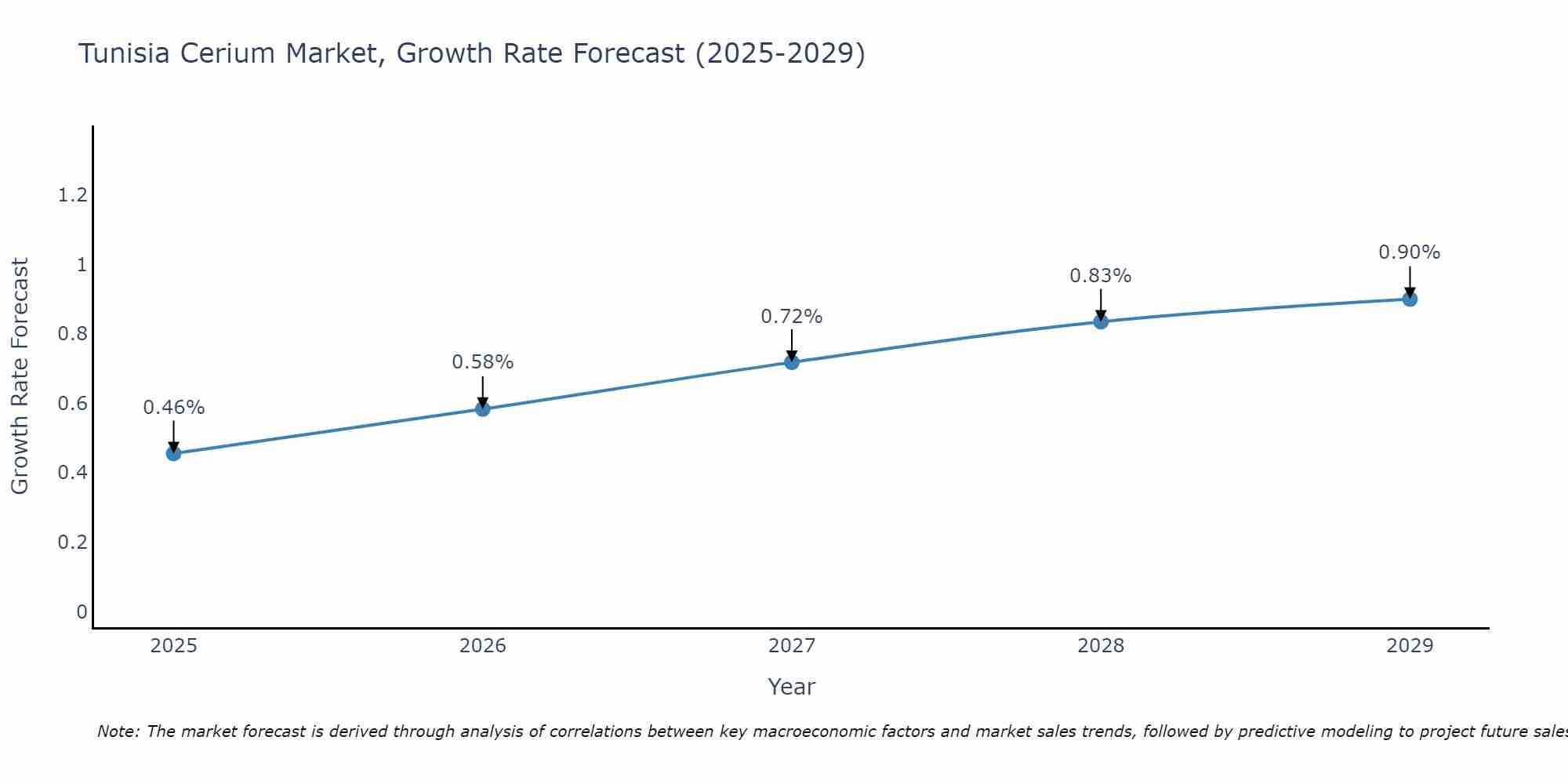 Tunisia Cerium Market Growth Rate