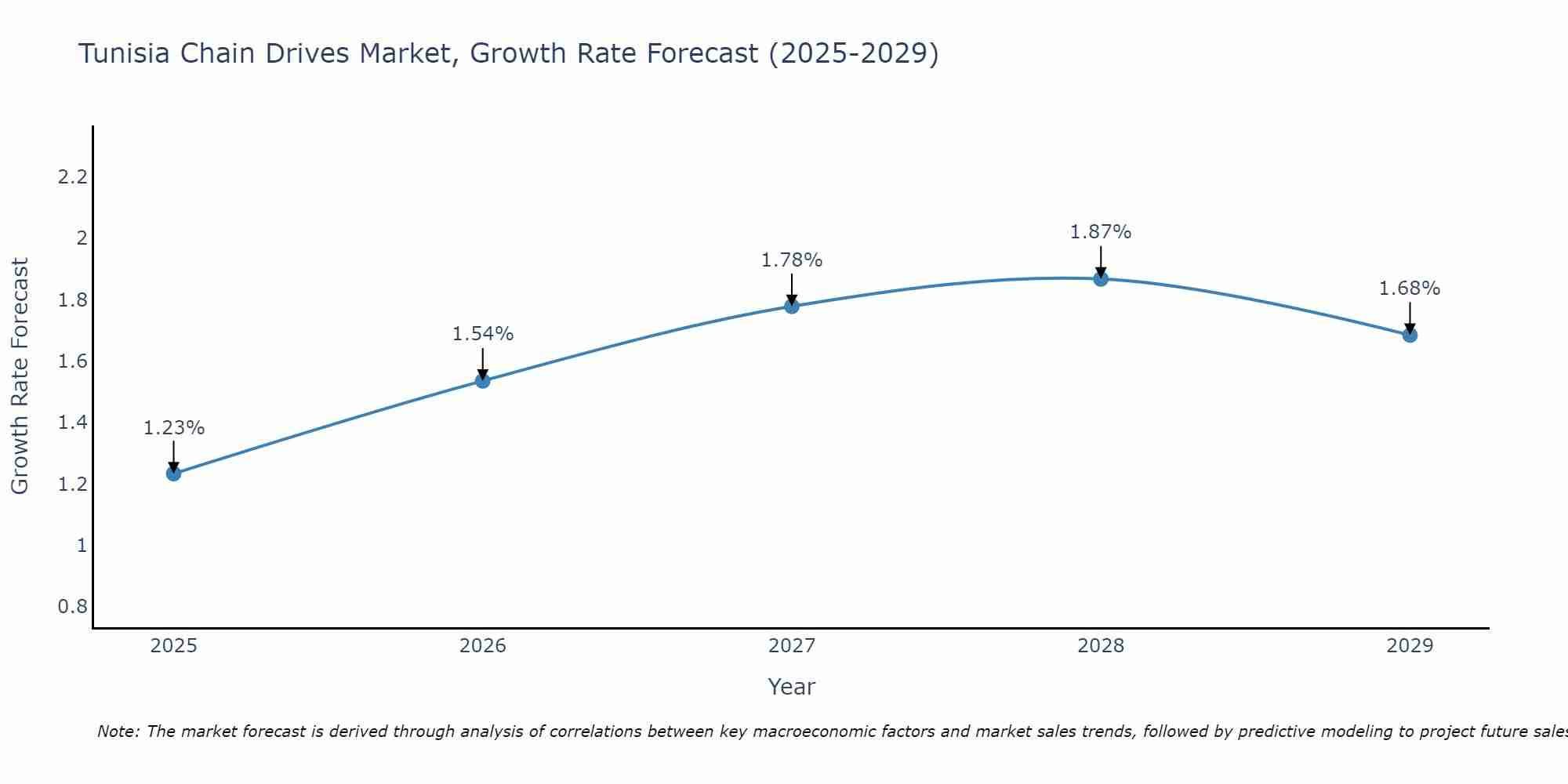 Tunisia Chain Drives Market Growth Rate