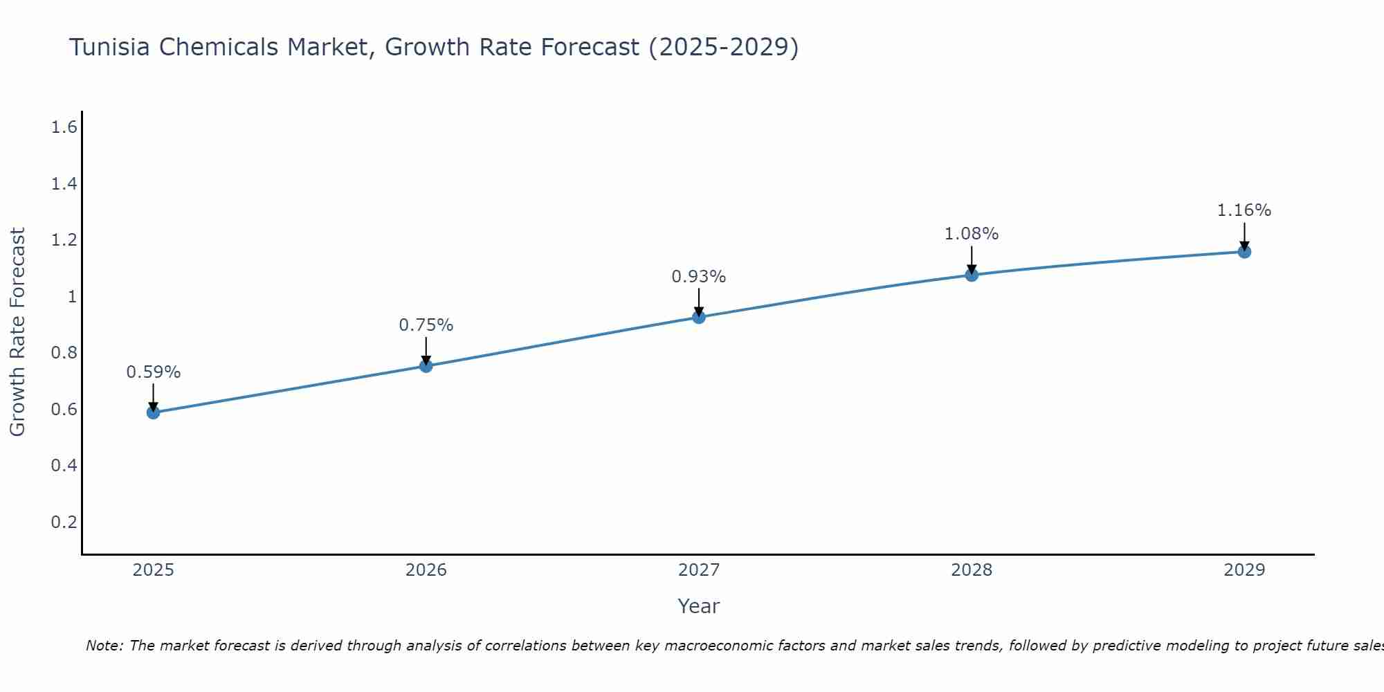 Tunisia Chemicals Market Growth Rate