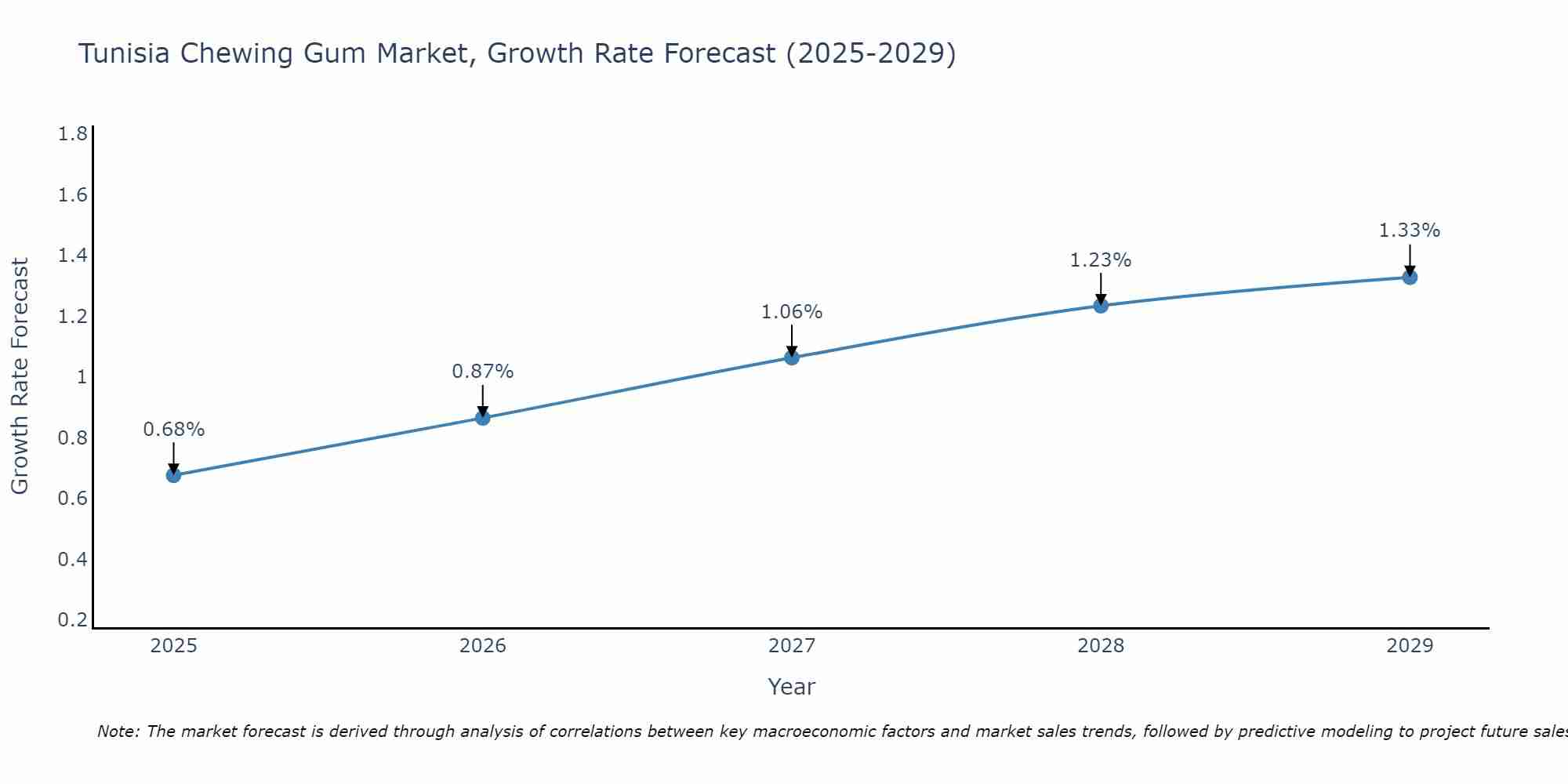 Tunisia Chewing Gum Market Growth Rate