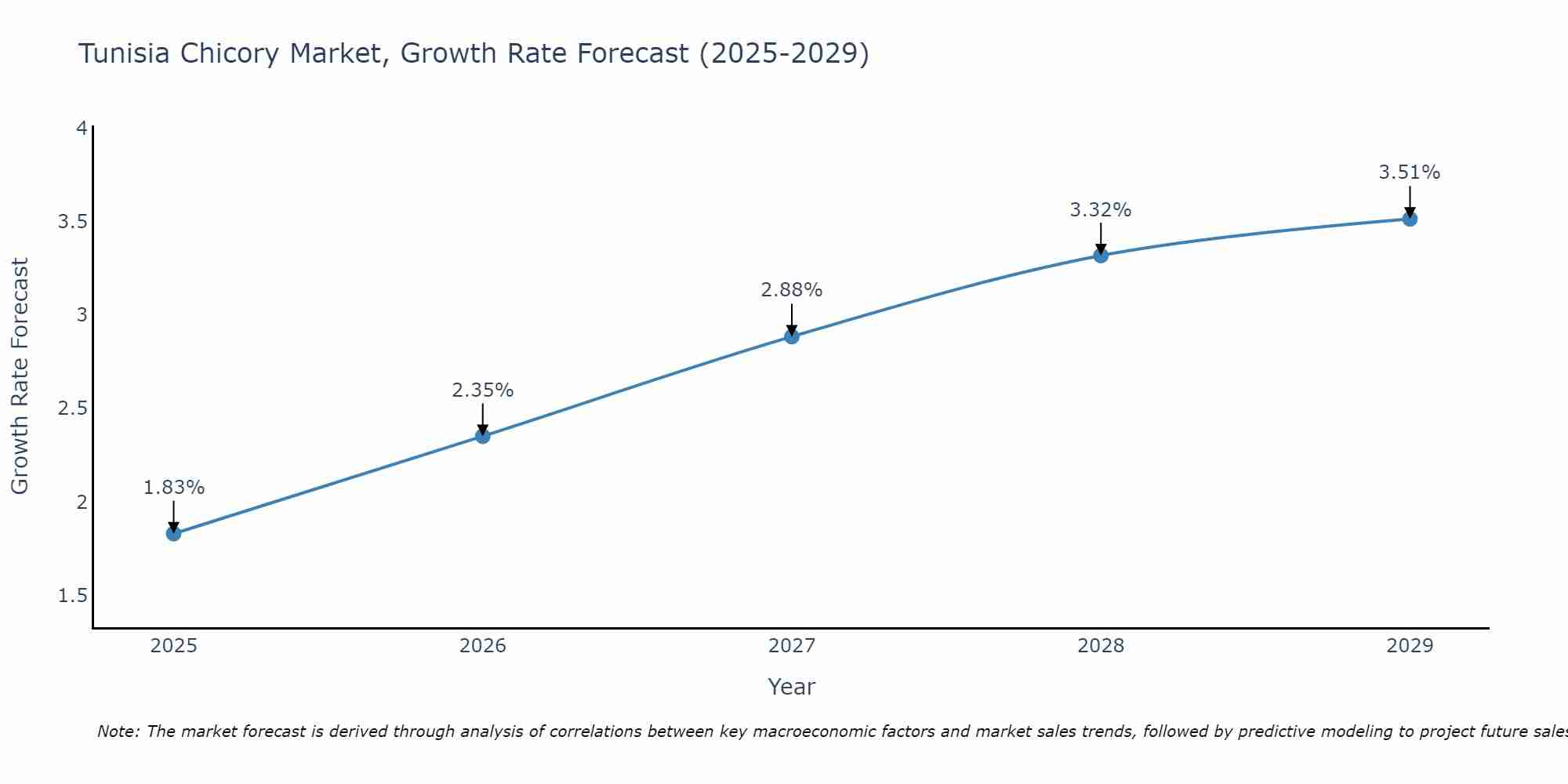 Tunisia Chicory Market Growth Rate