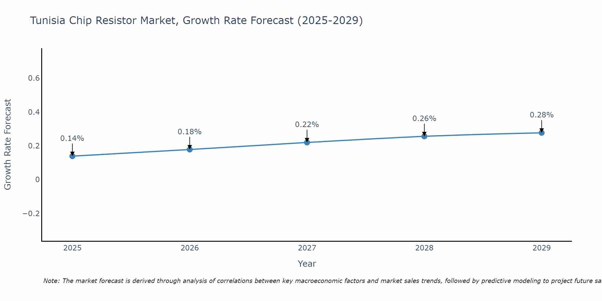 Tunisia Chip Resistor Market Growth Rate