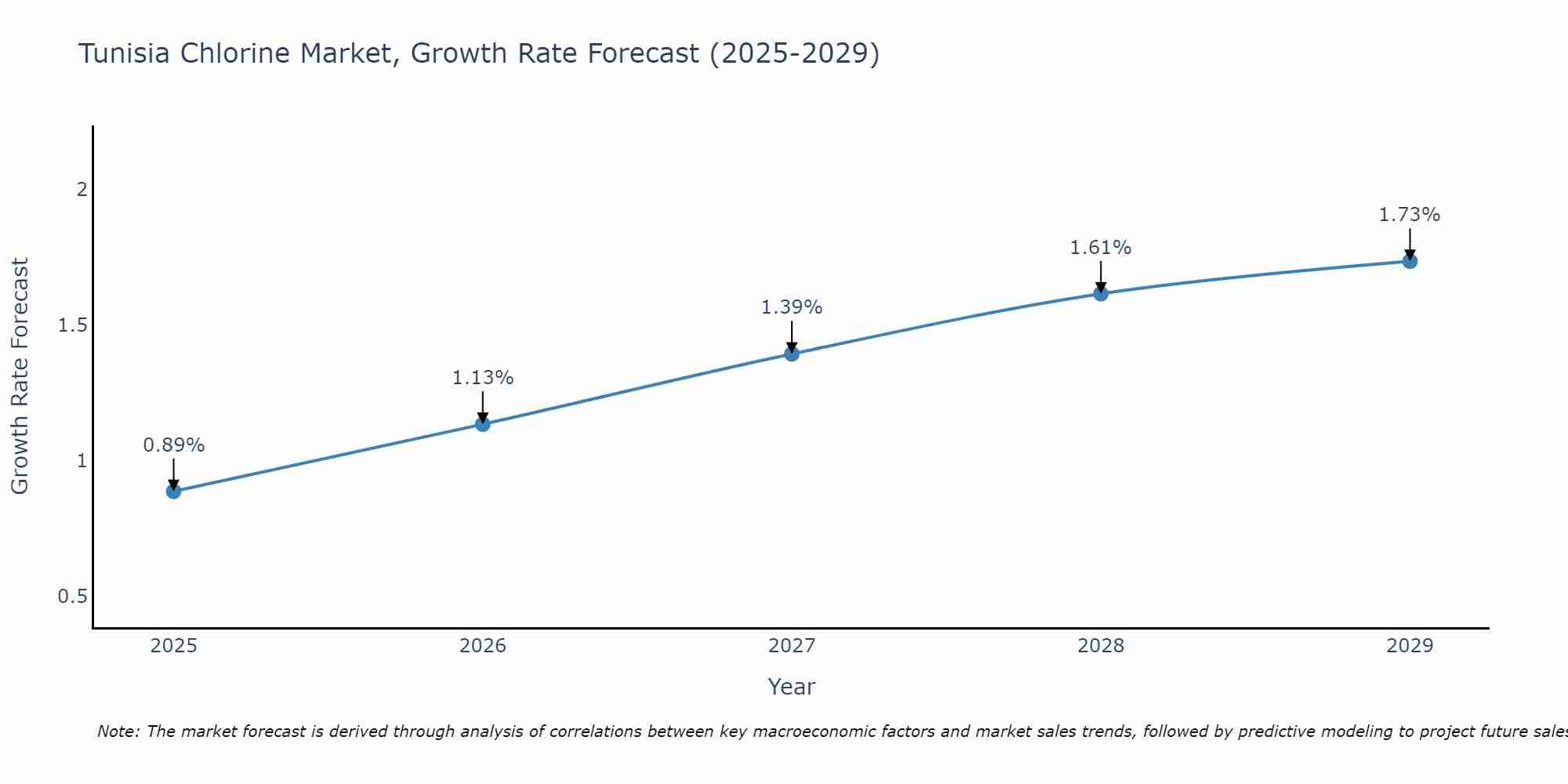 Tunisia Chlorine Market Growth Rate